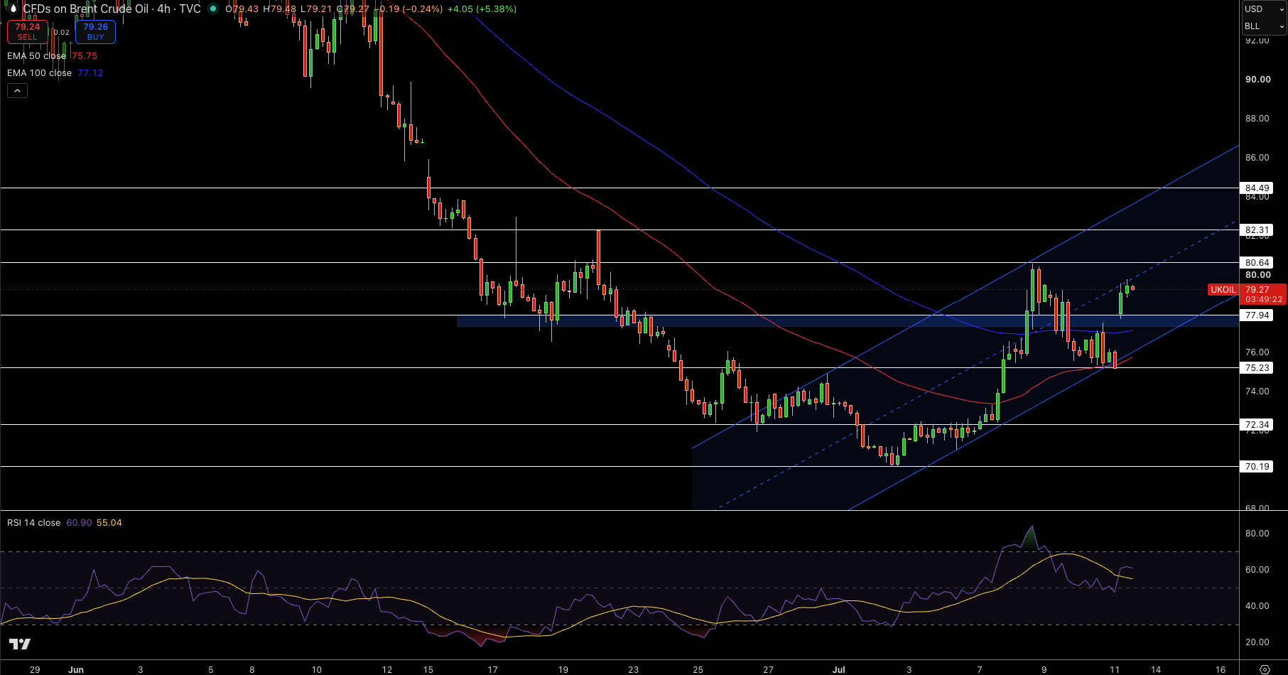 Brent Price Chart