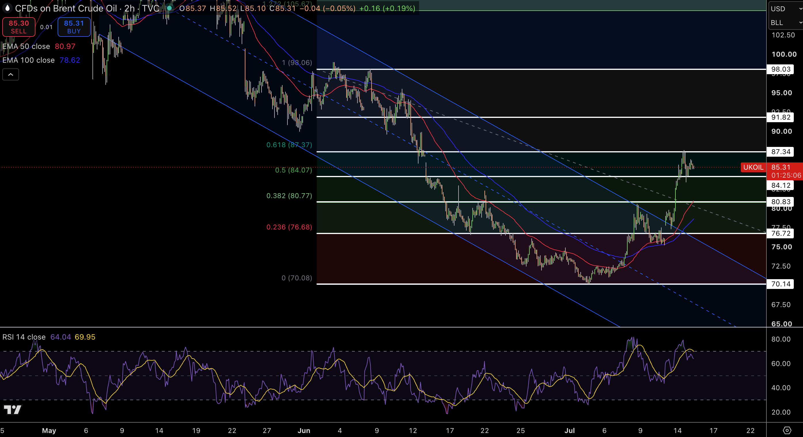 WTI Price Chart