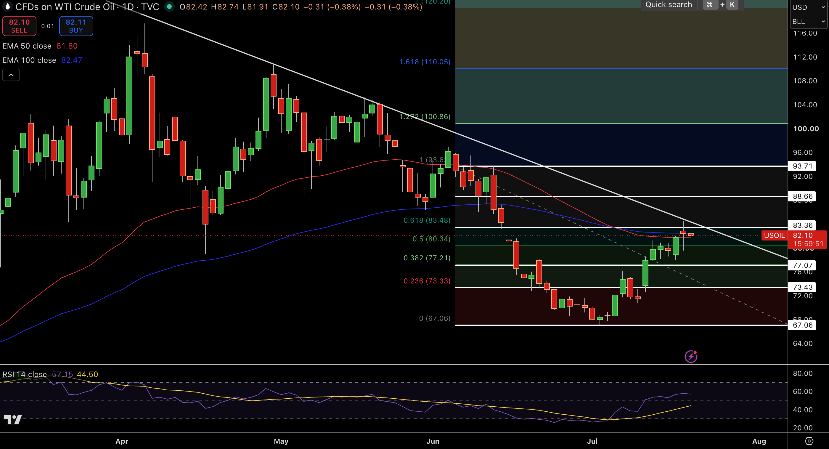 WTI Price Chart