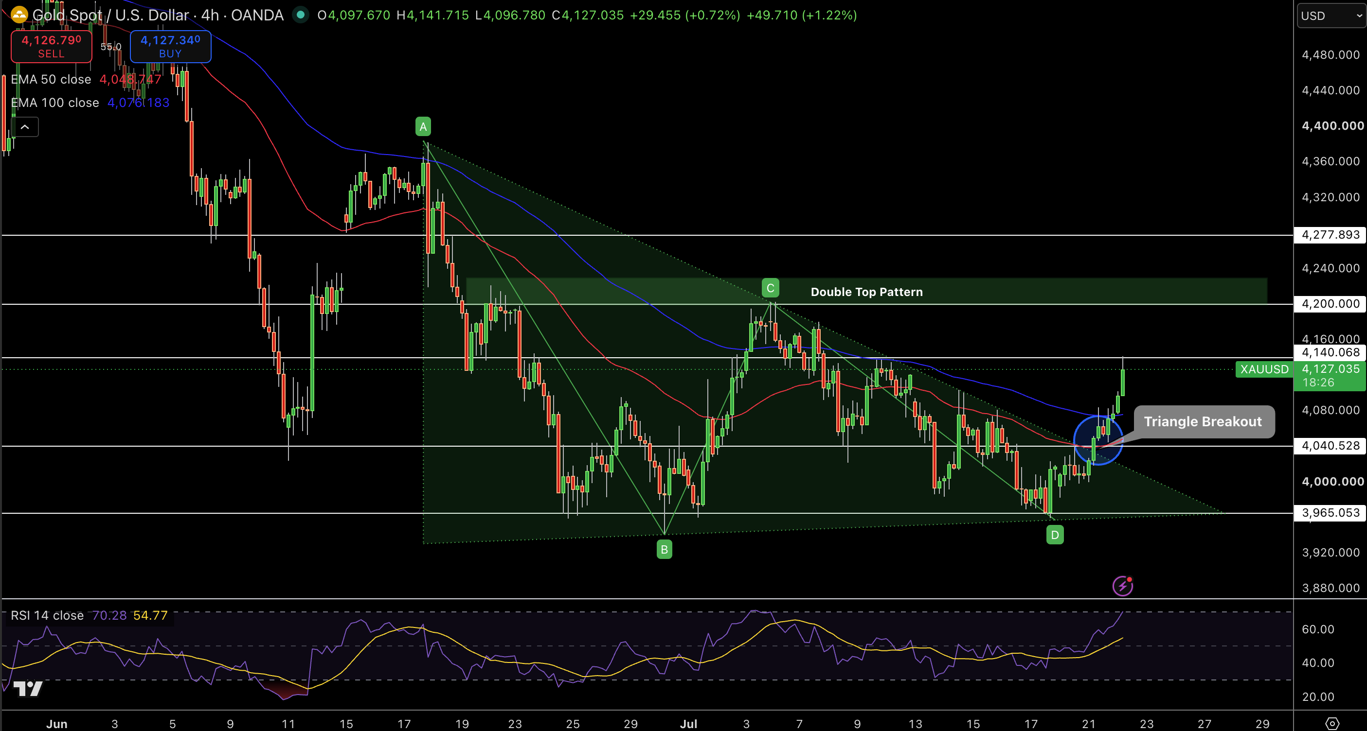 Gold – Chart