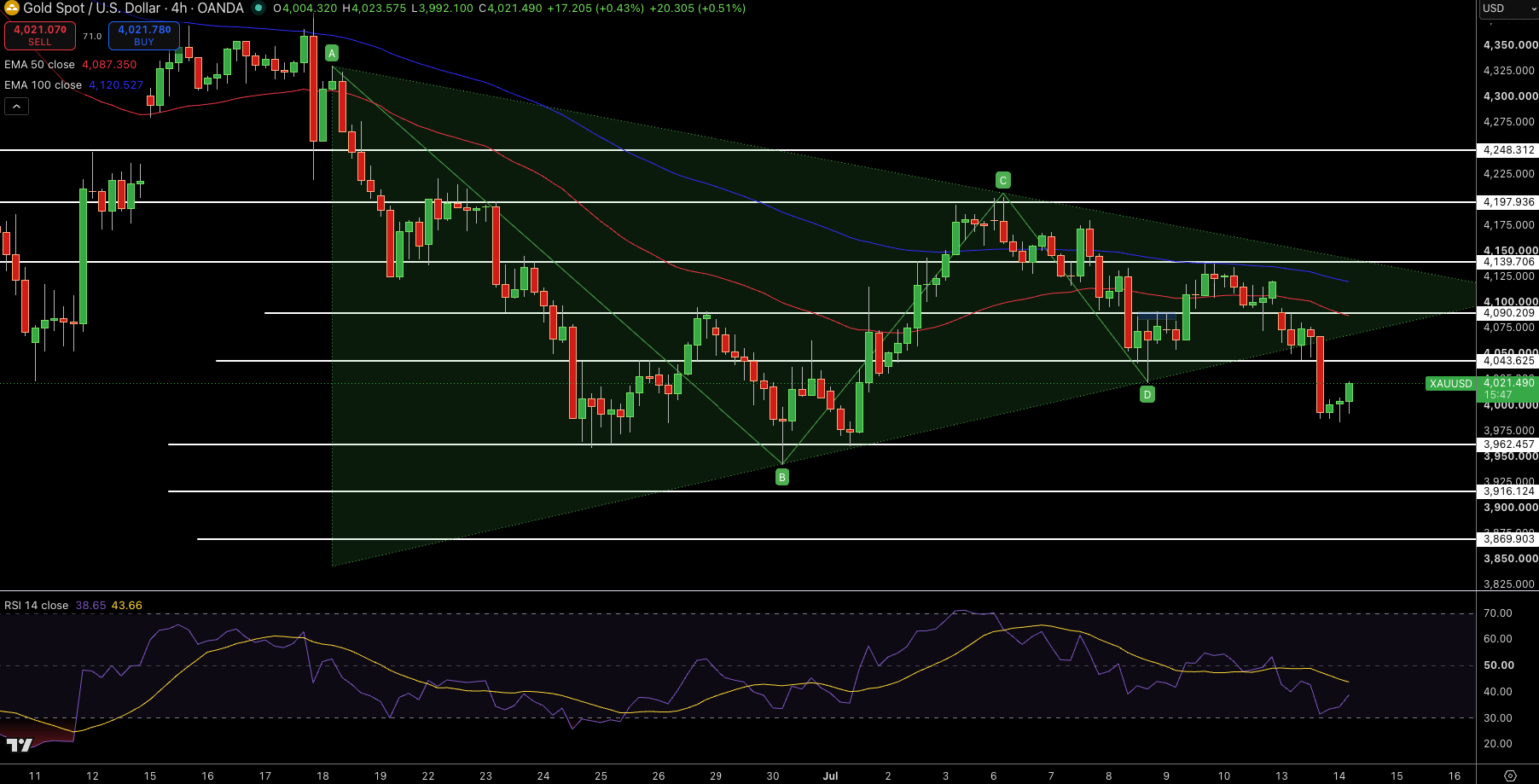 Gold – Chart