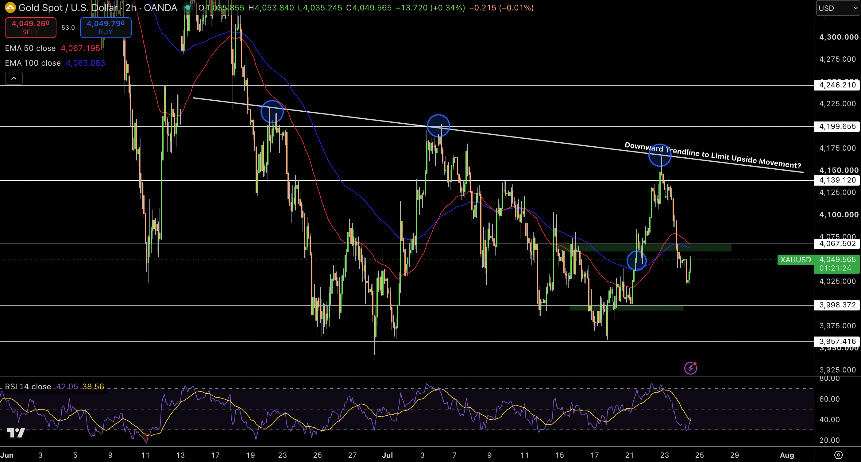 Gold – Chart