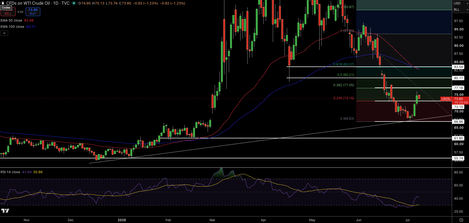 WTI Price Chart