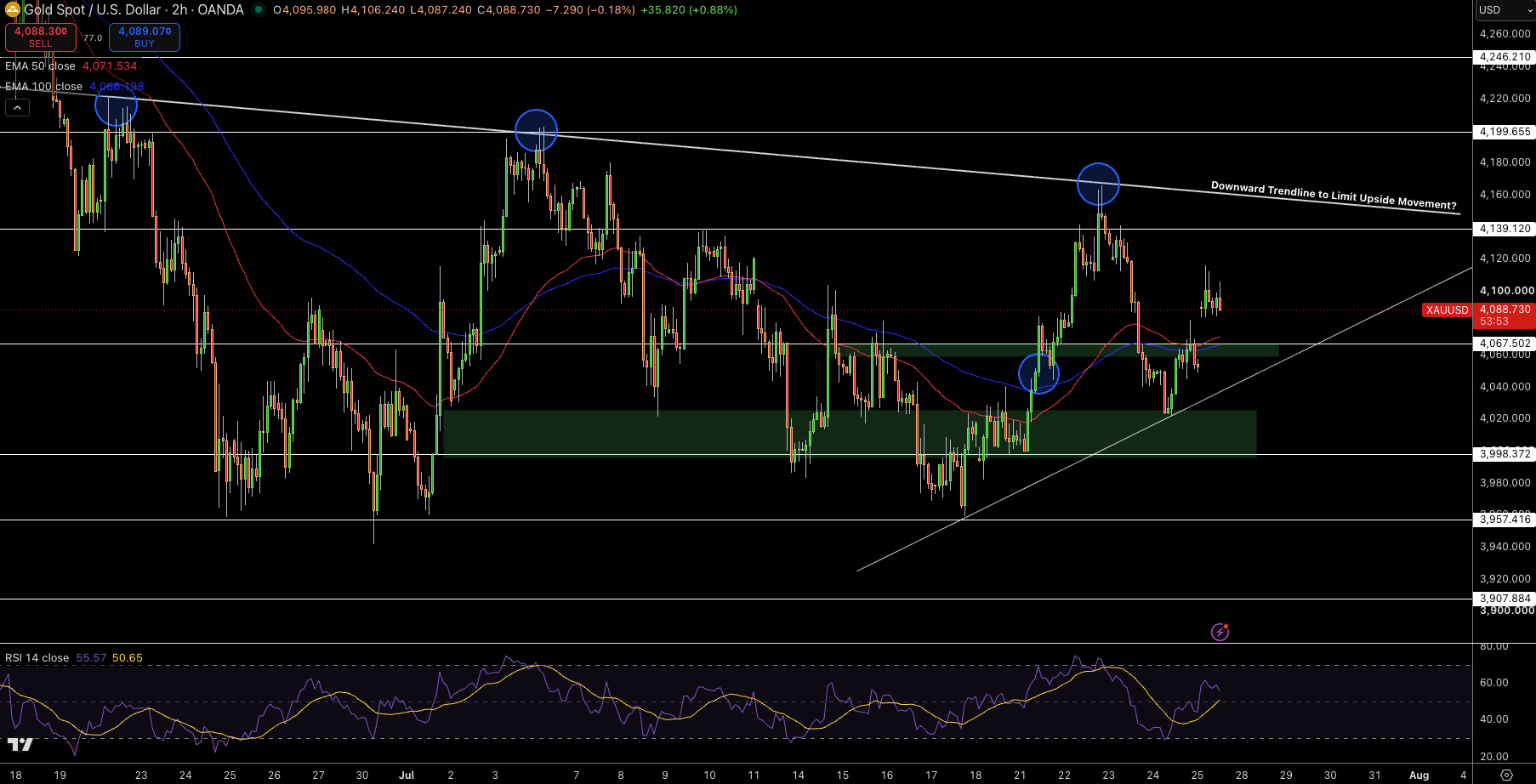 Gold – Chart