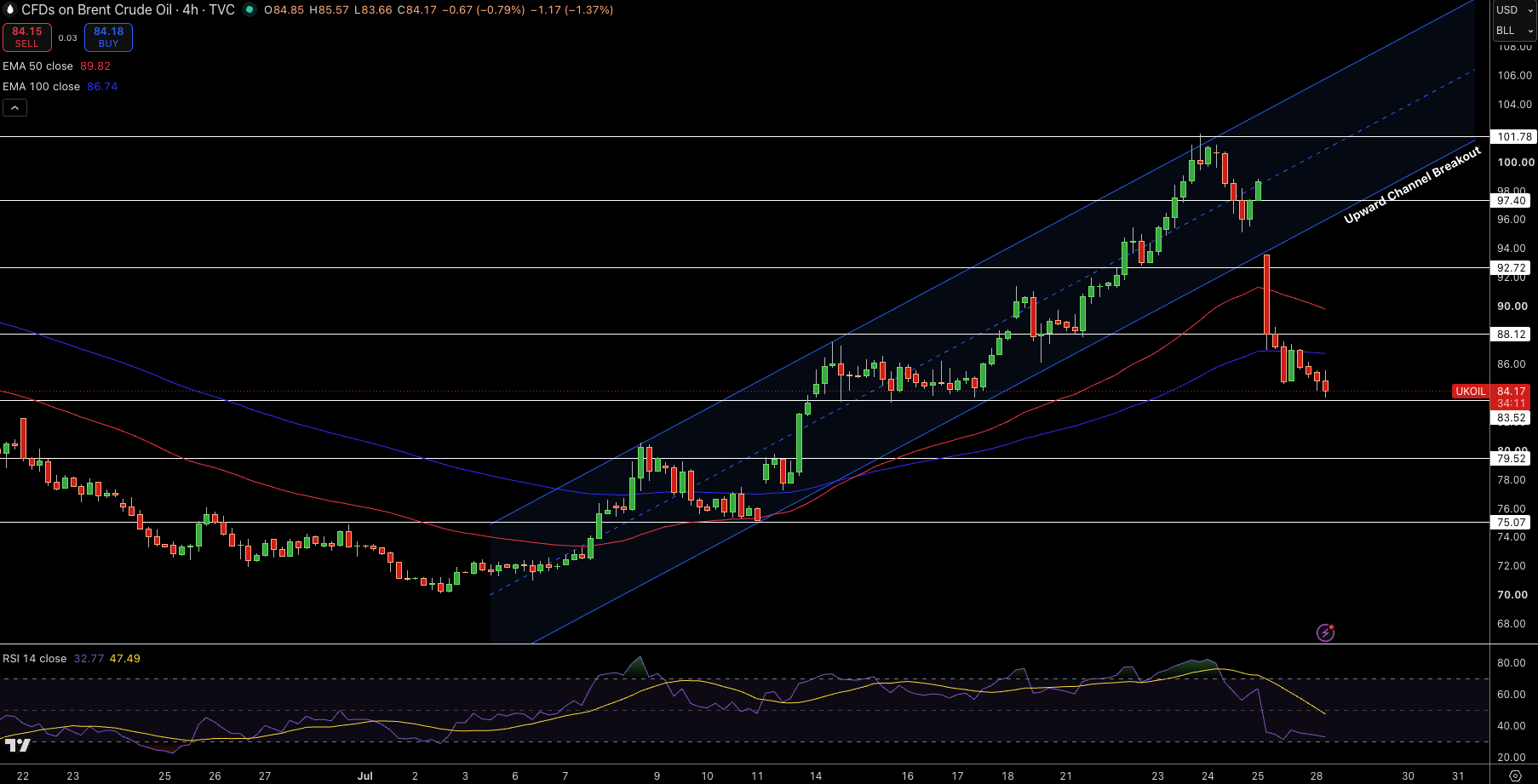 Brent Price Chart