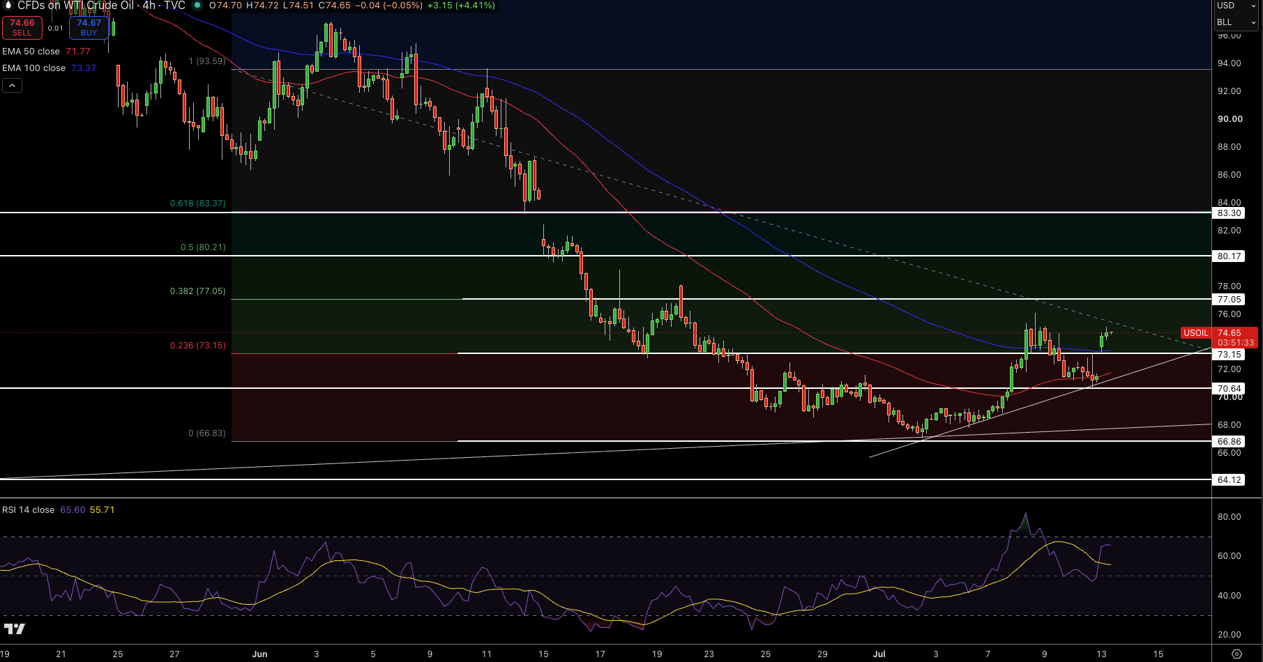 WTI Price Chart