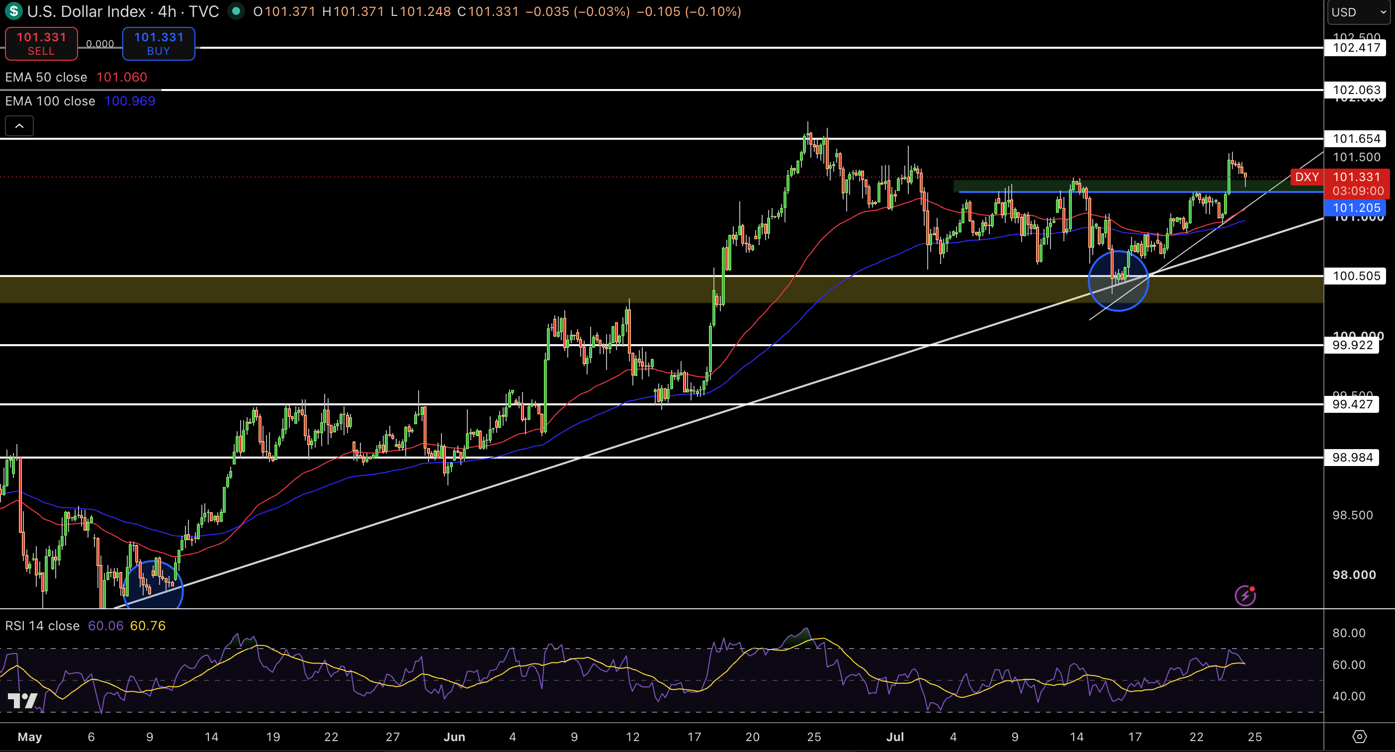 Dollar Index Price Chart - Source: Tradingview