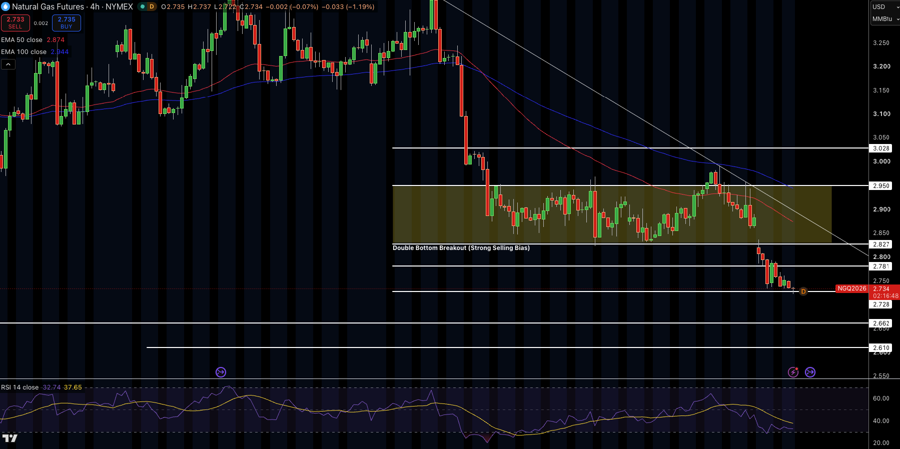 Natural Gas (NG) Price Chart
