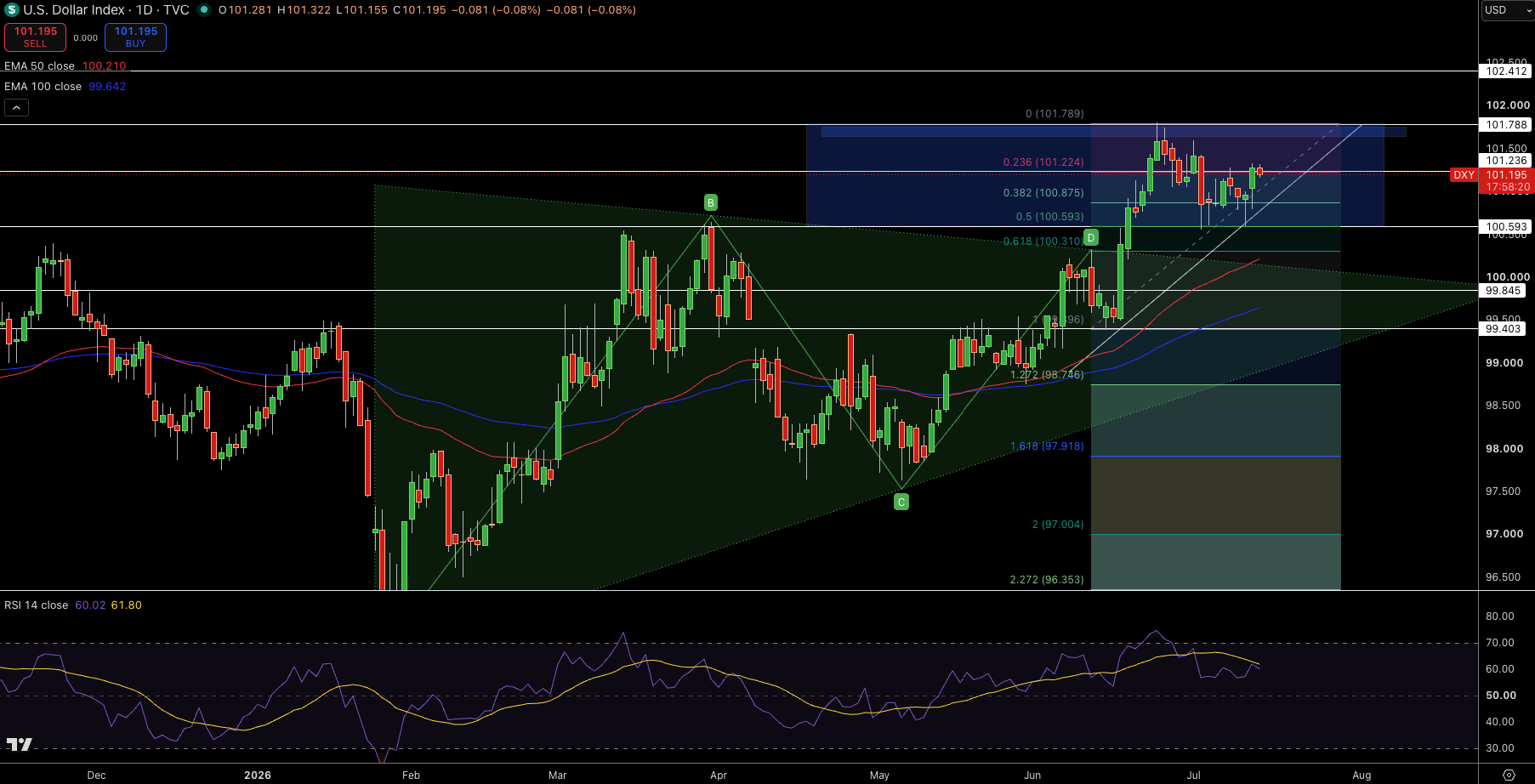 Dollar Index Price Chart - Source: Tradingview