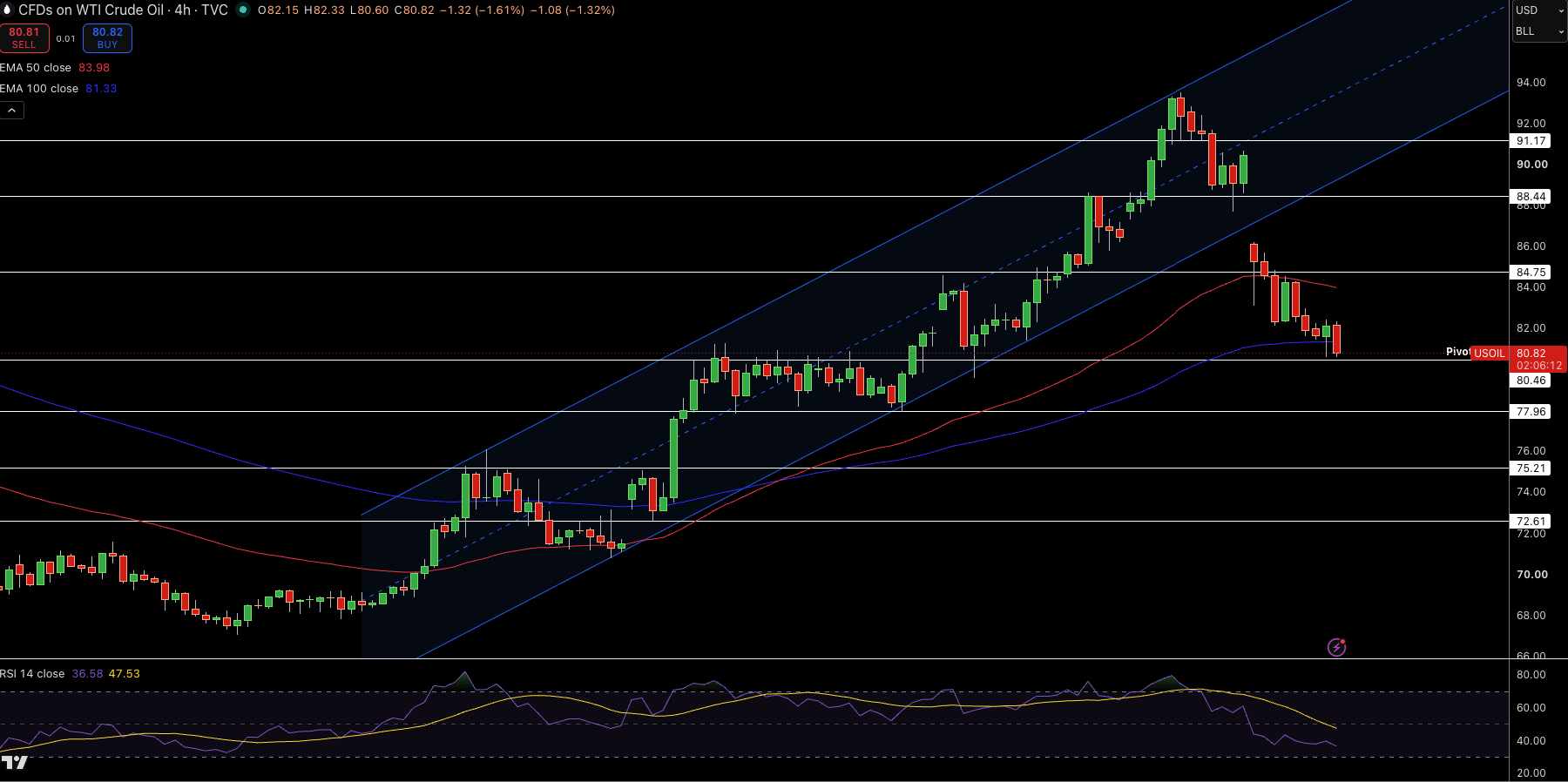 WTI Price Chart