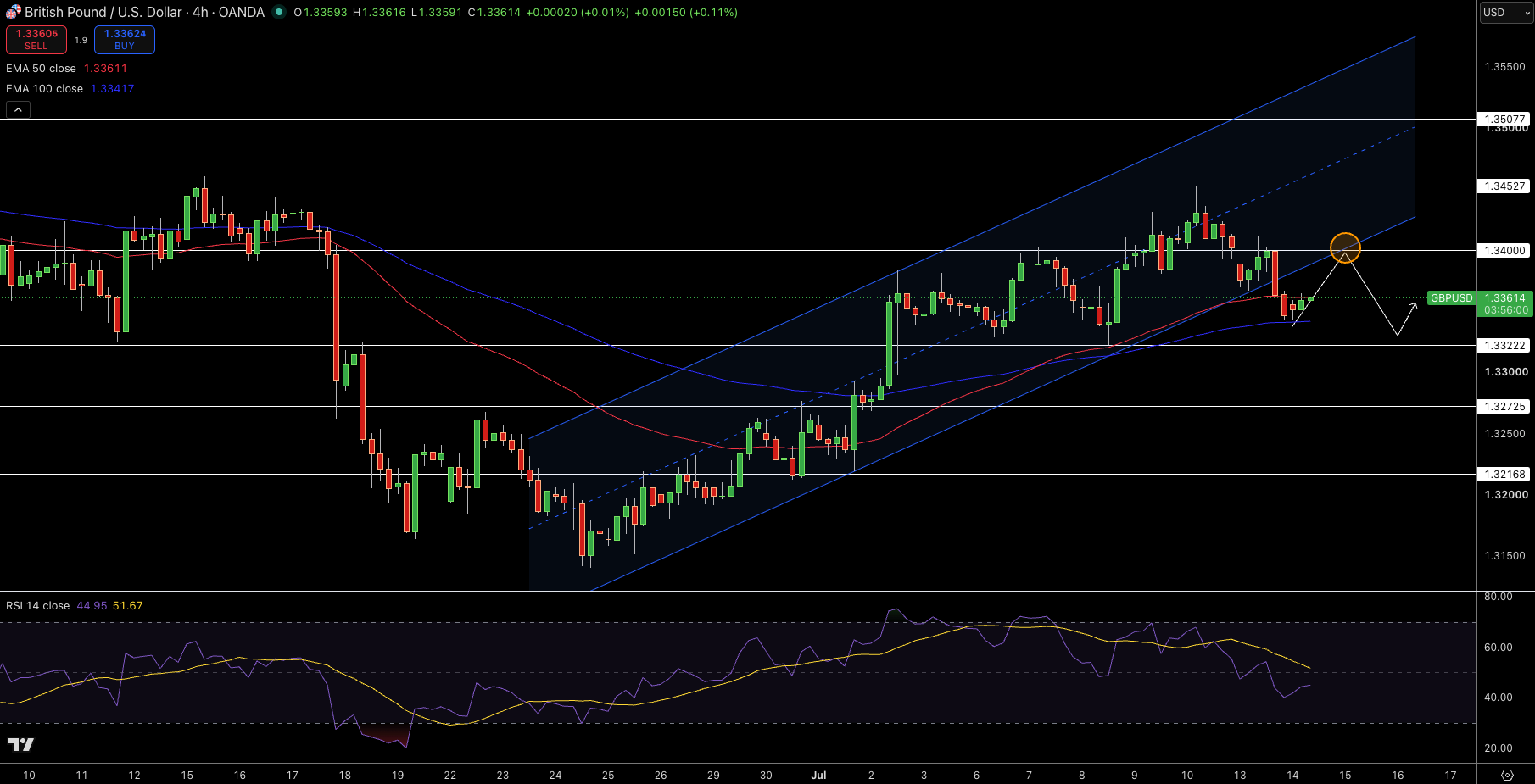 GBP/USD Price Chart - Source: Tradingview