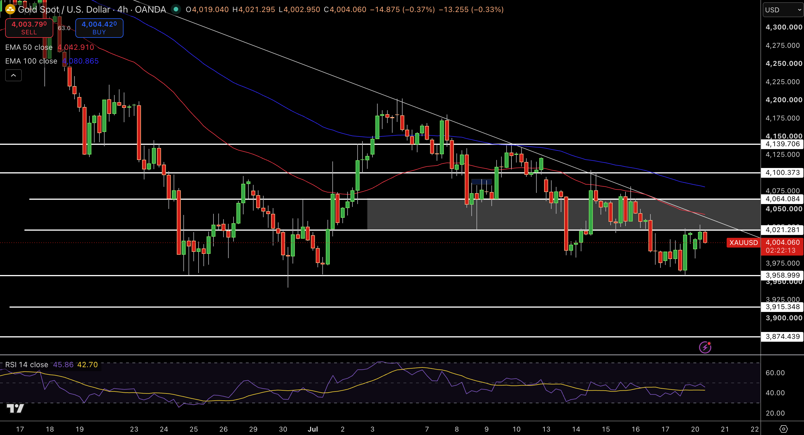 Gold – Chart