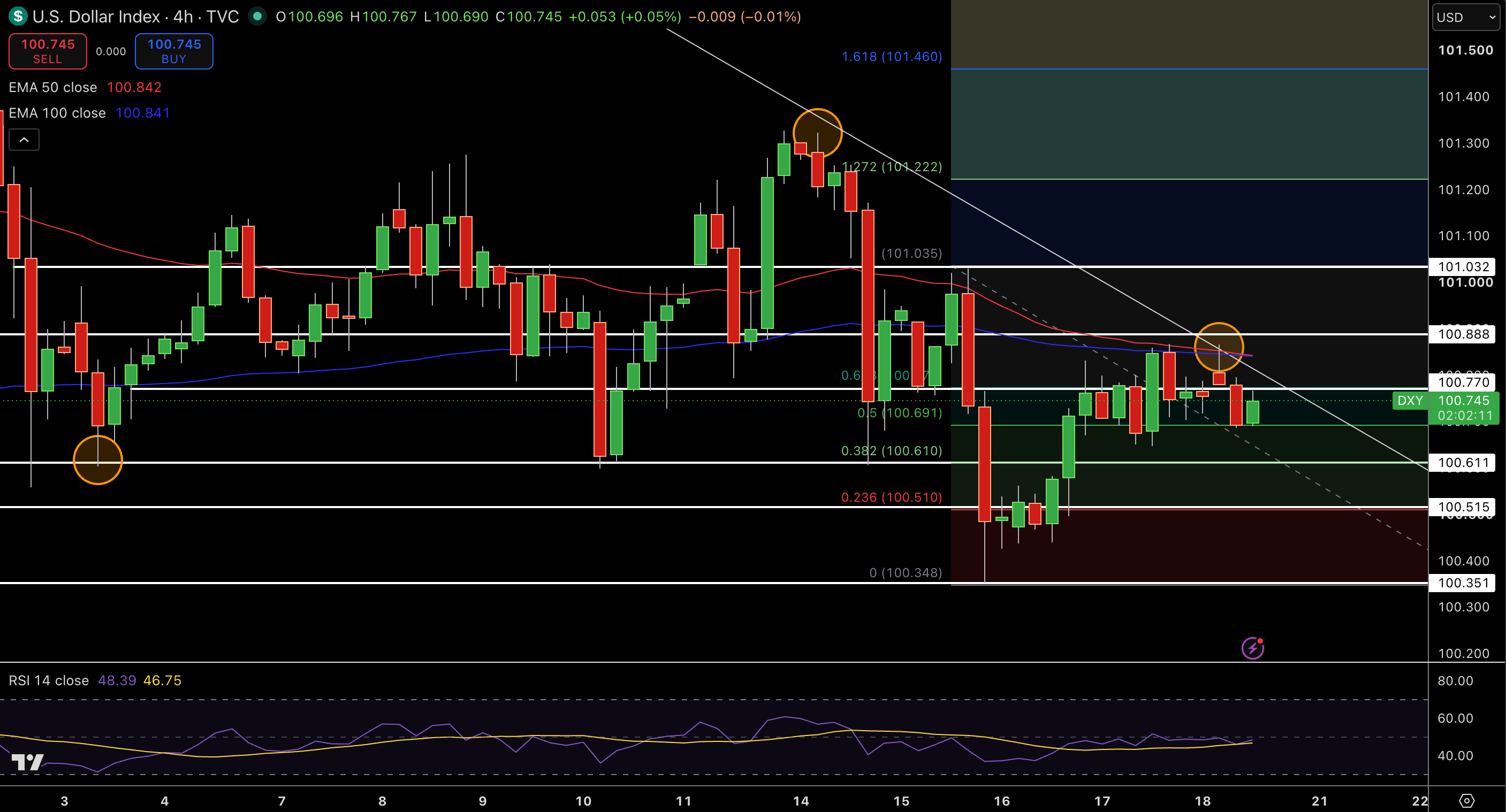 Dollar Index Price Chart - Source: Tradingview