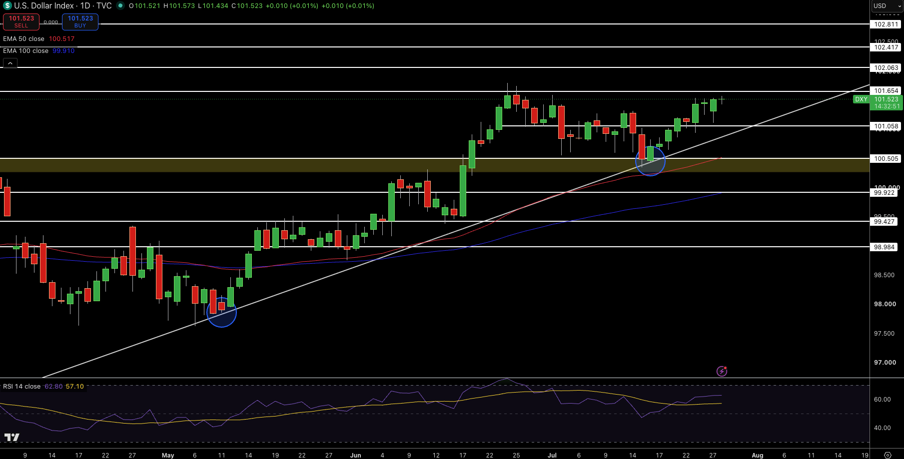 Dollar Index Price Chart - Source: Tradingview