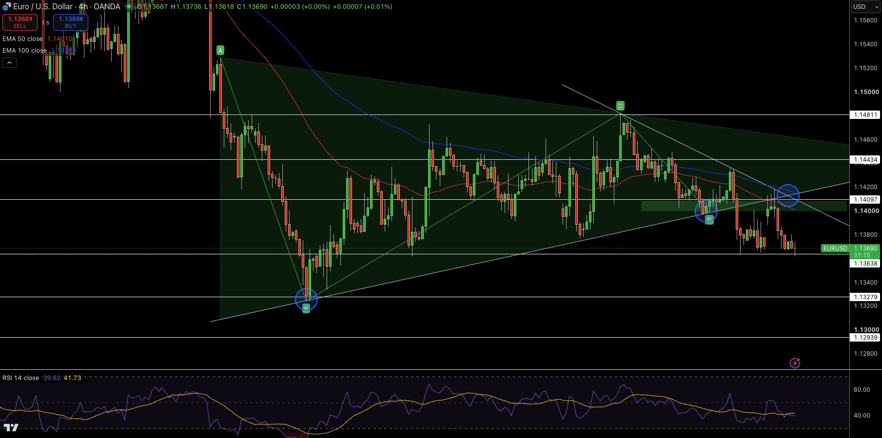 EUR/USD Price Chart - Source: Tradingview