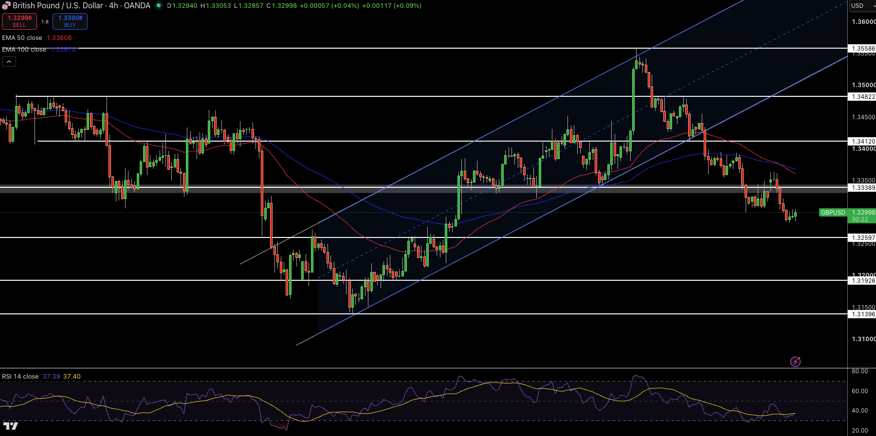 GBP/USD Price Chart - Source: Tradingview