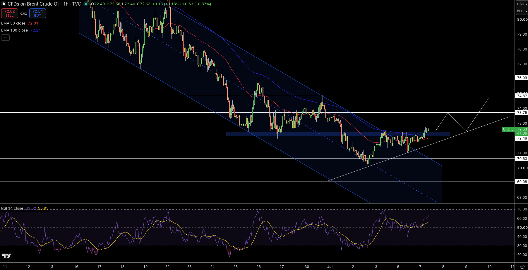 Brent Price Chart