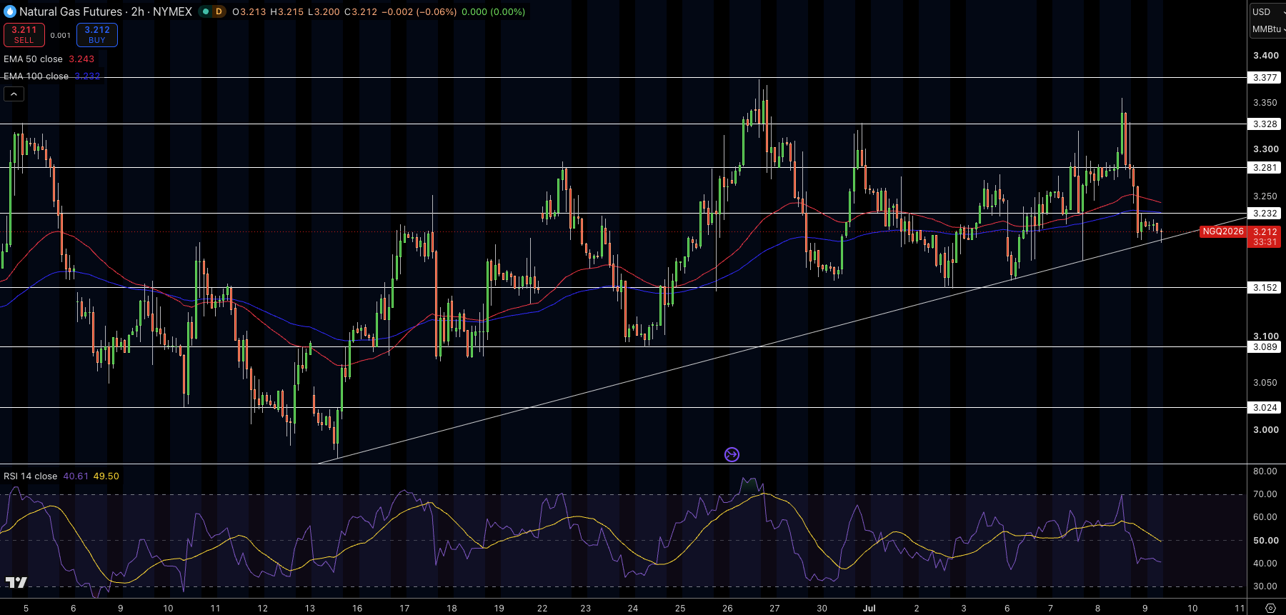 Natural Gas (NG) Price Chart