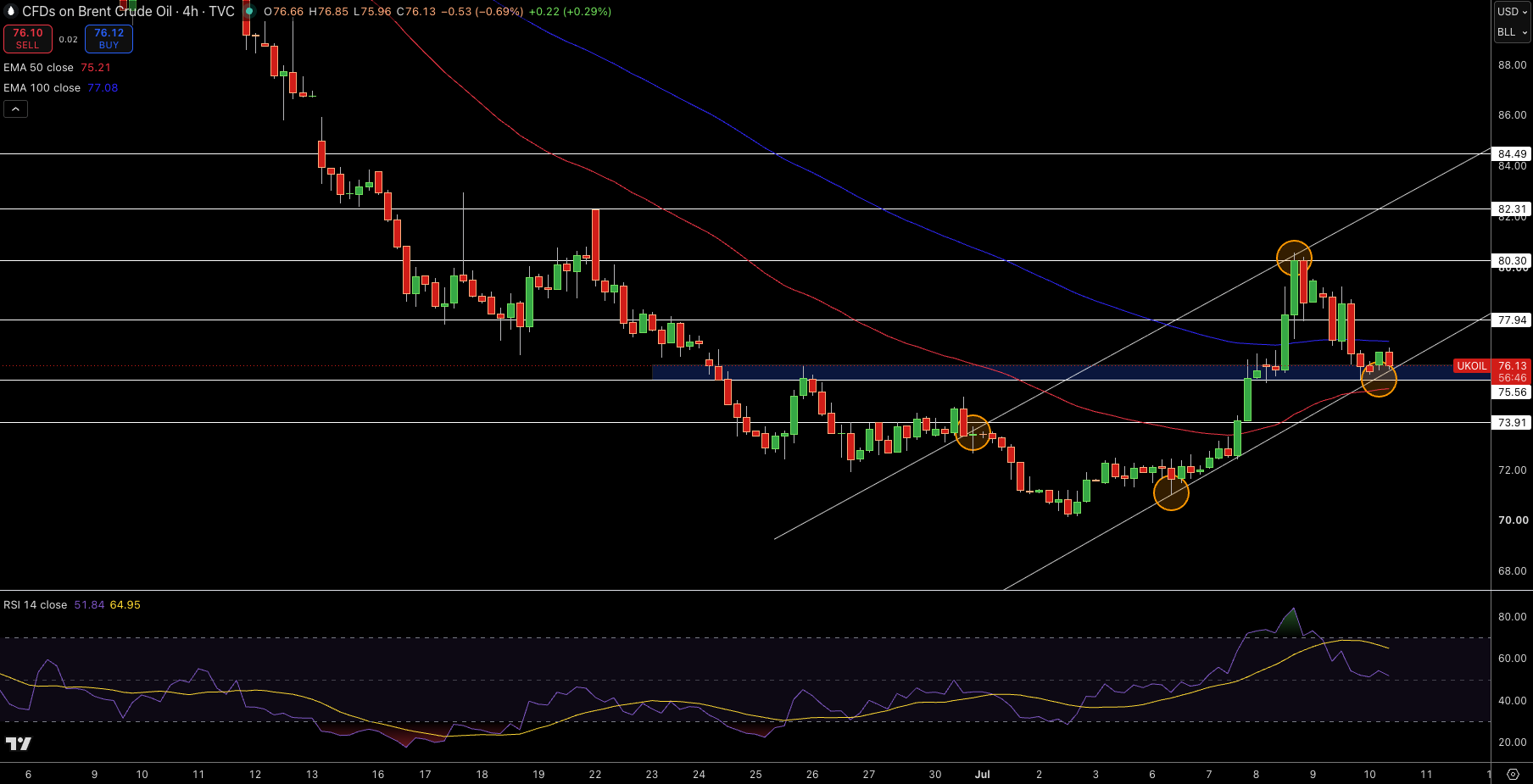 Brent Price Chart