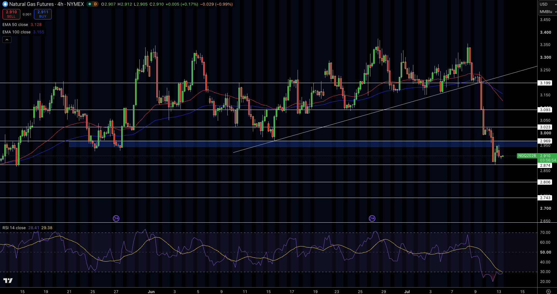 Natural Gas (NG) Price Chart