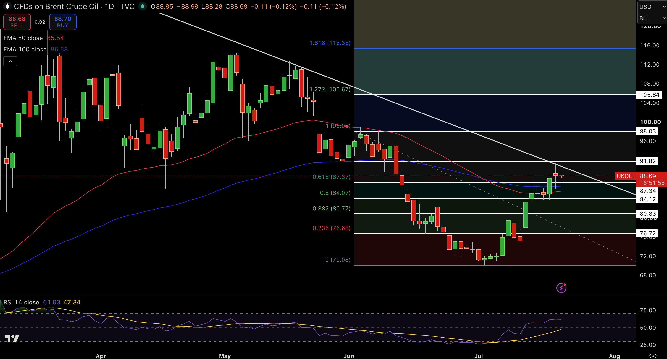 Brent Price Chart