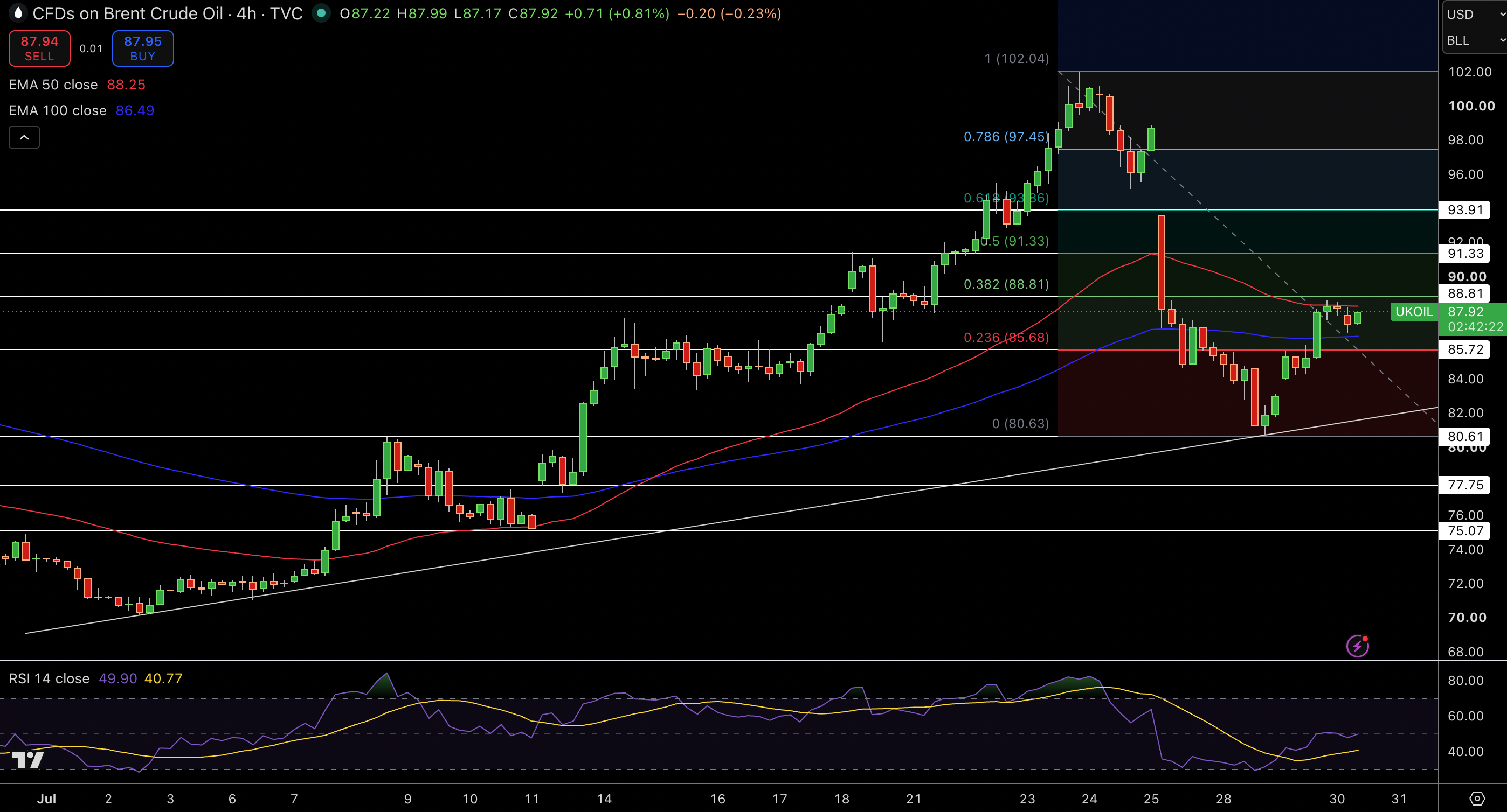 Brent Price Chart