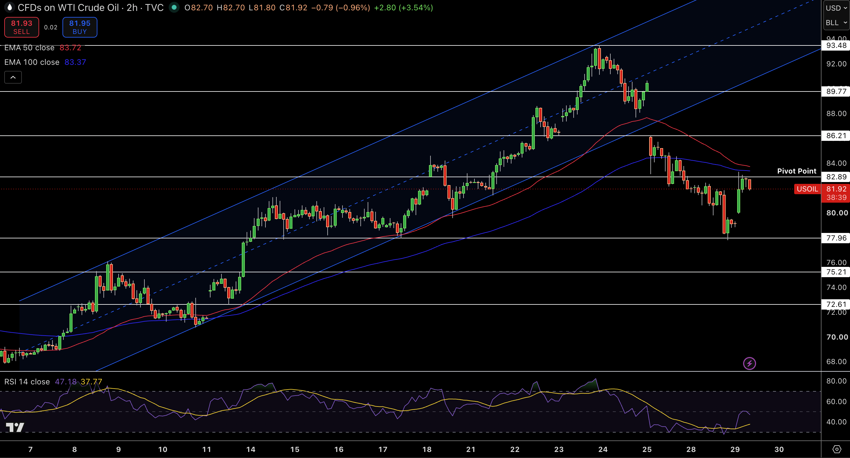 WTI Price Chart