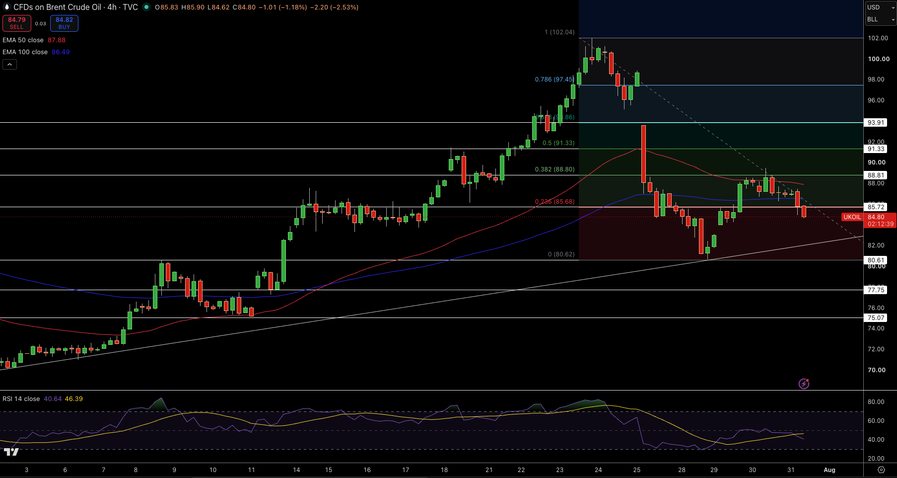 Brent Price Chart