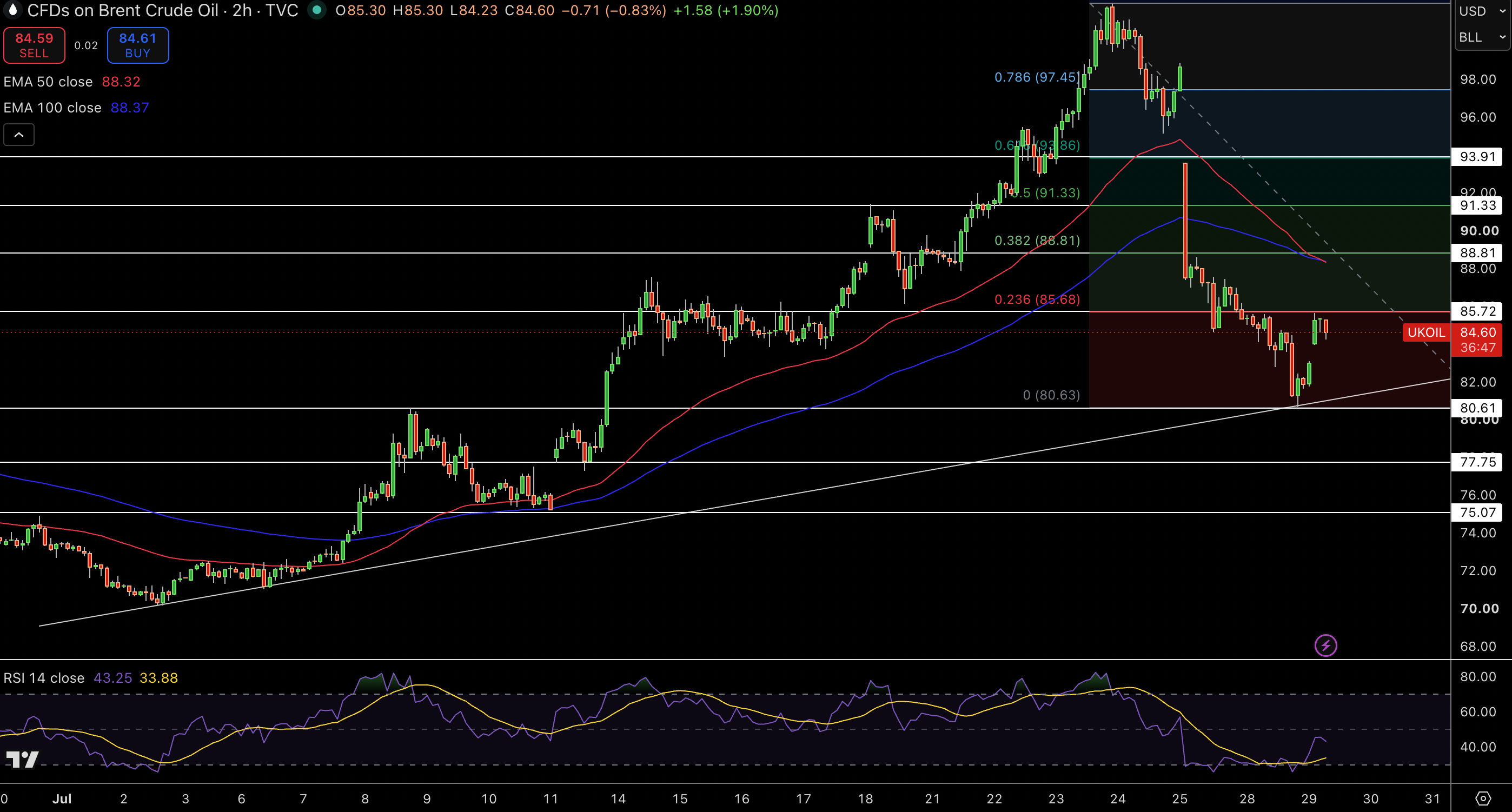 Brent Price Chart