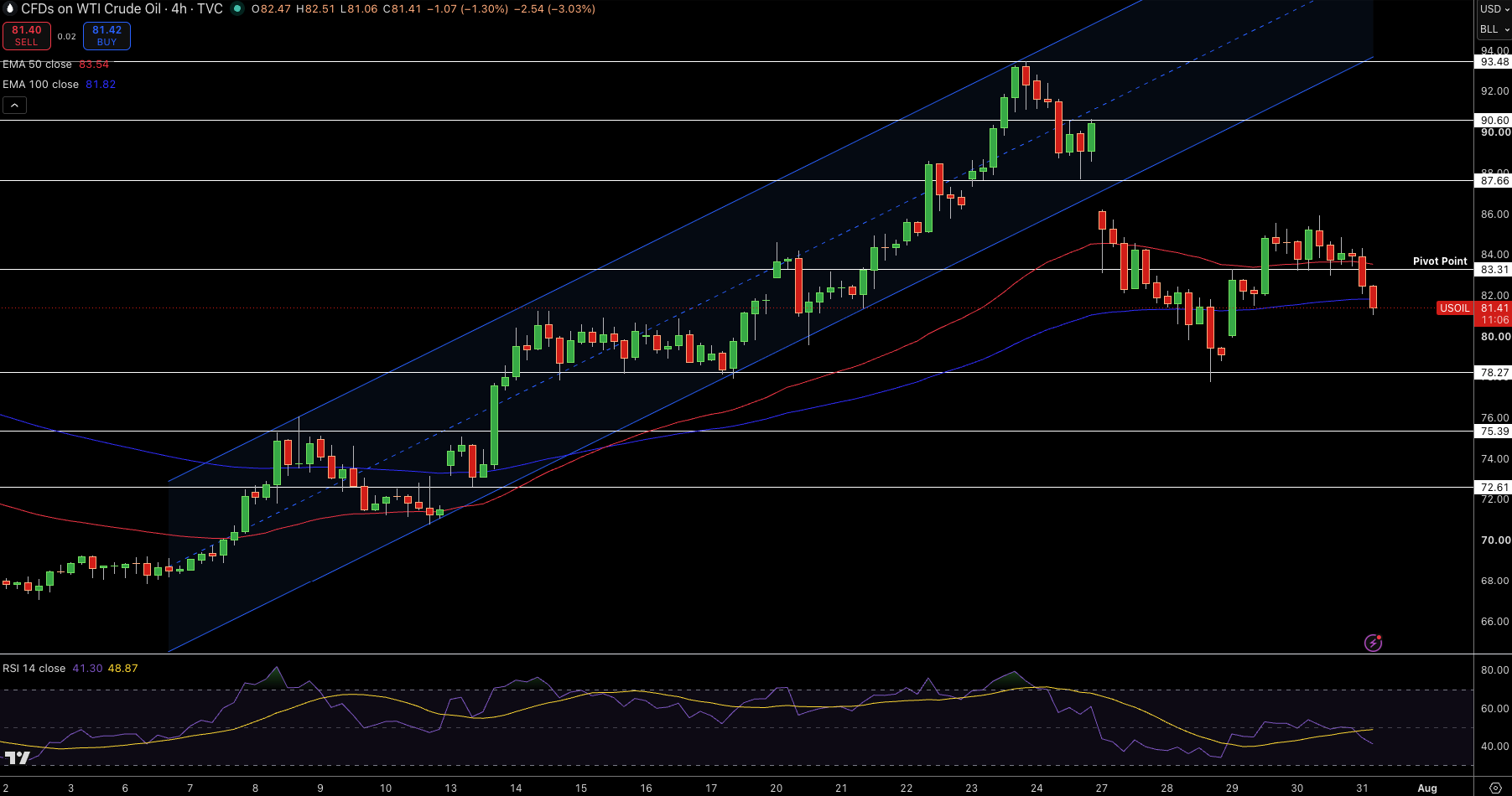 WTI Price Chart