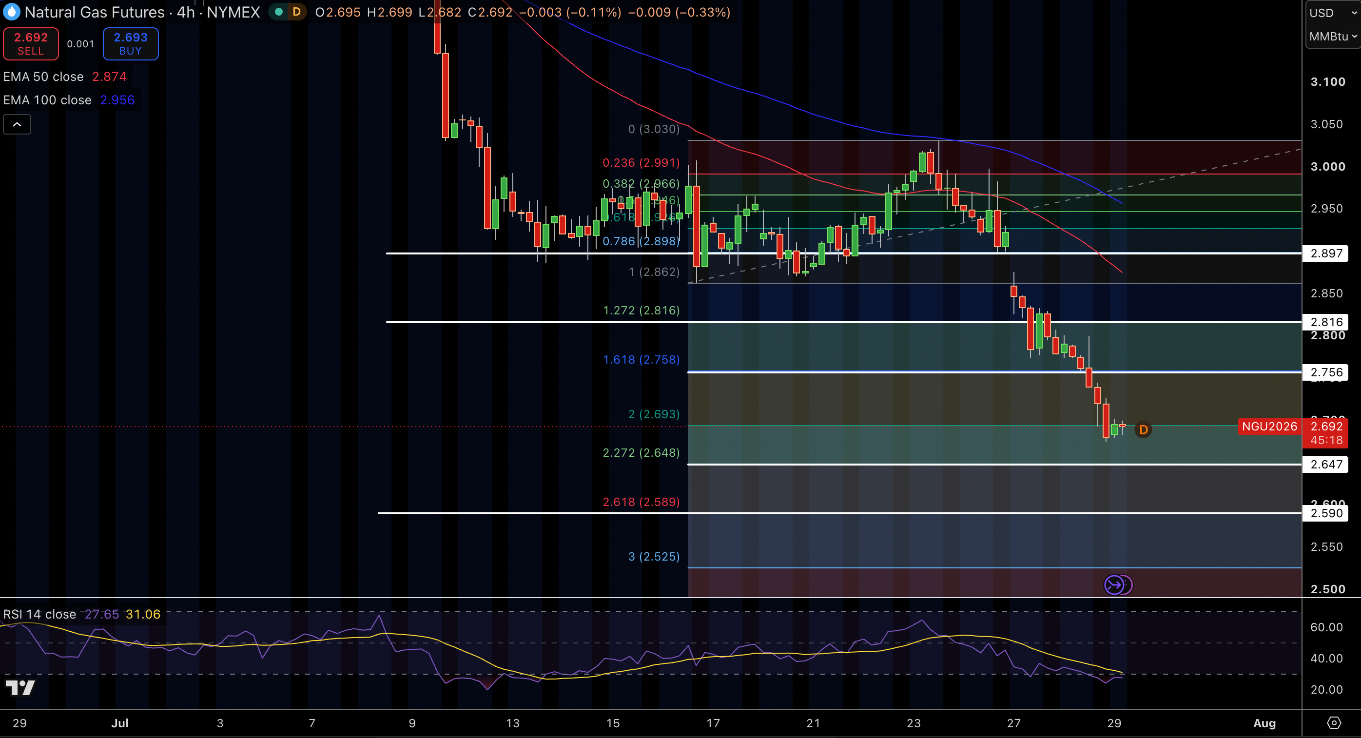 Natural Gas (NG) Price Chart