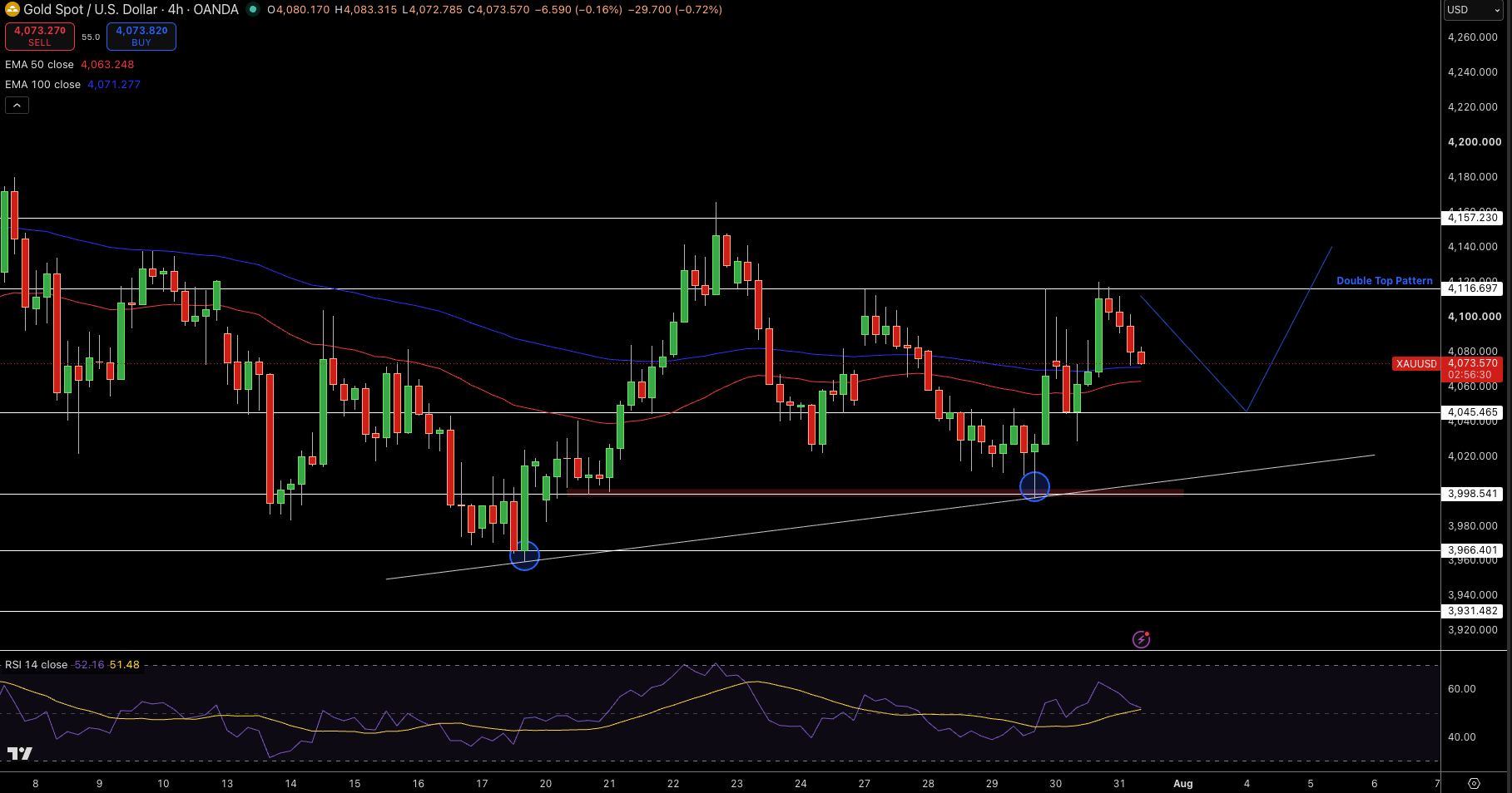 Gold – Chart