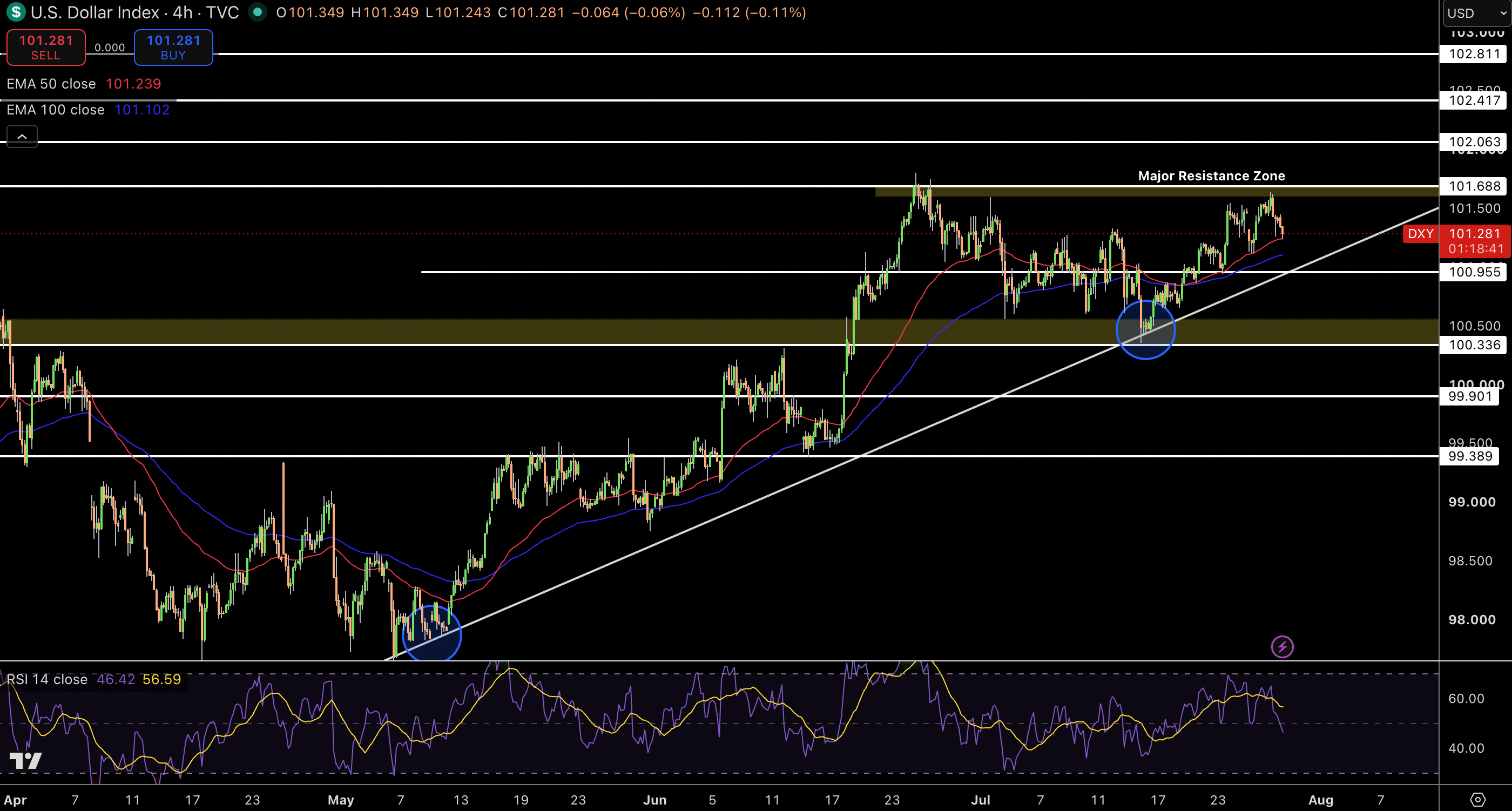 Dollar Index Price Chart - Source: Tradingview