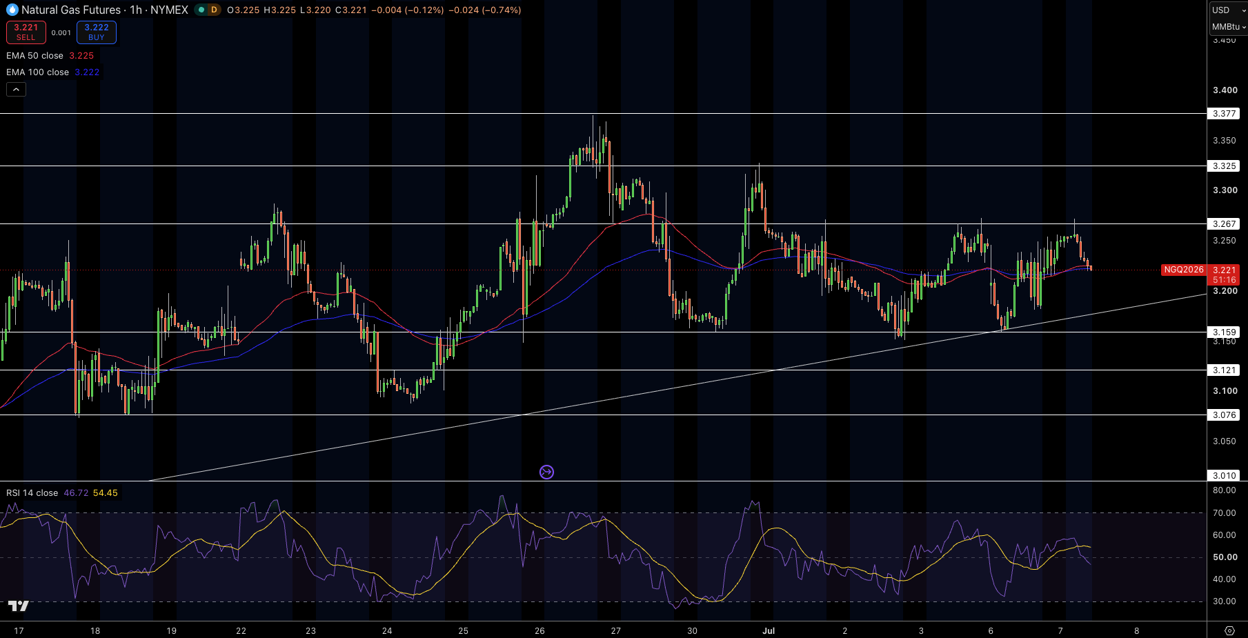 Natural Gas (NG) Price Chart