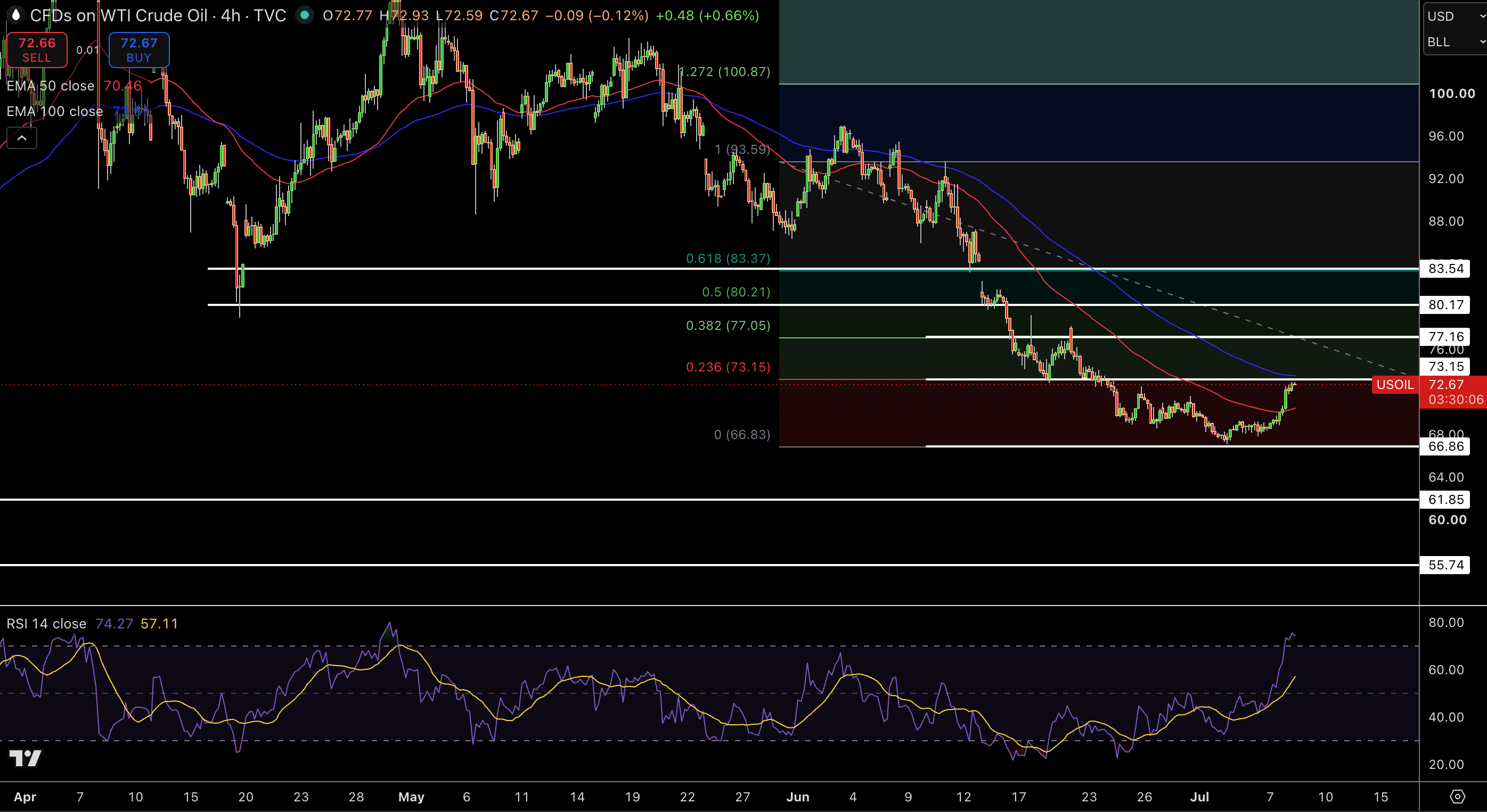 WTI Price Chart