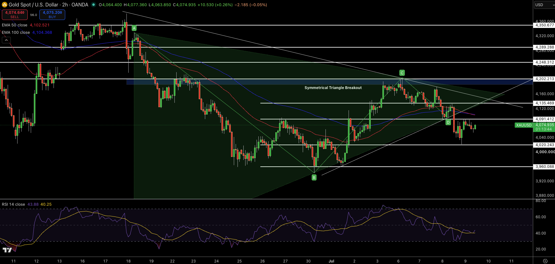 Gold – Chart