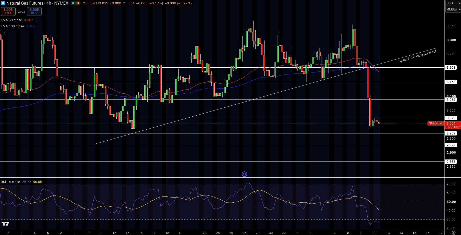 Natural Gas (NG) Price Chart