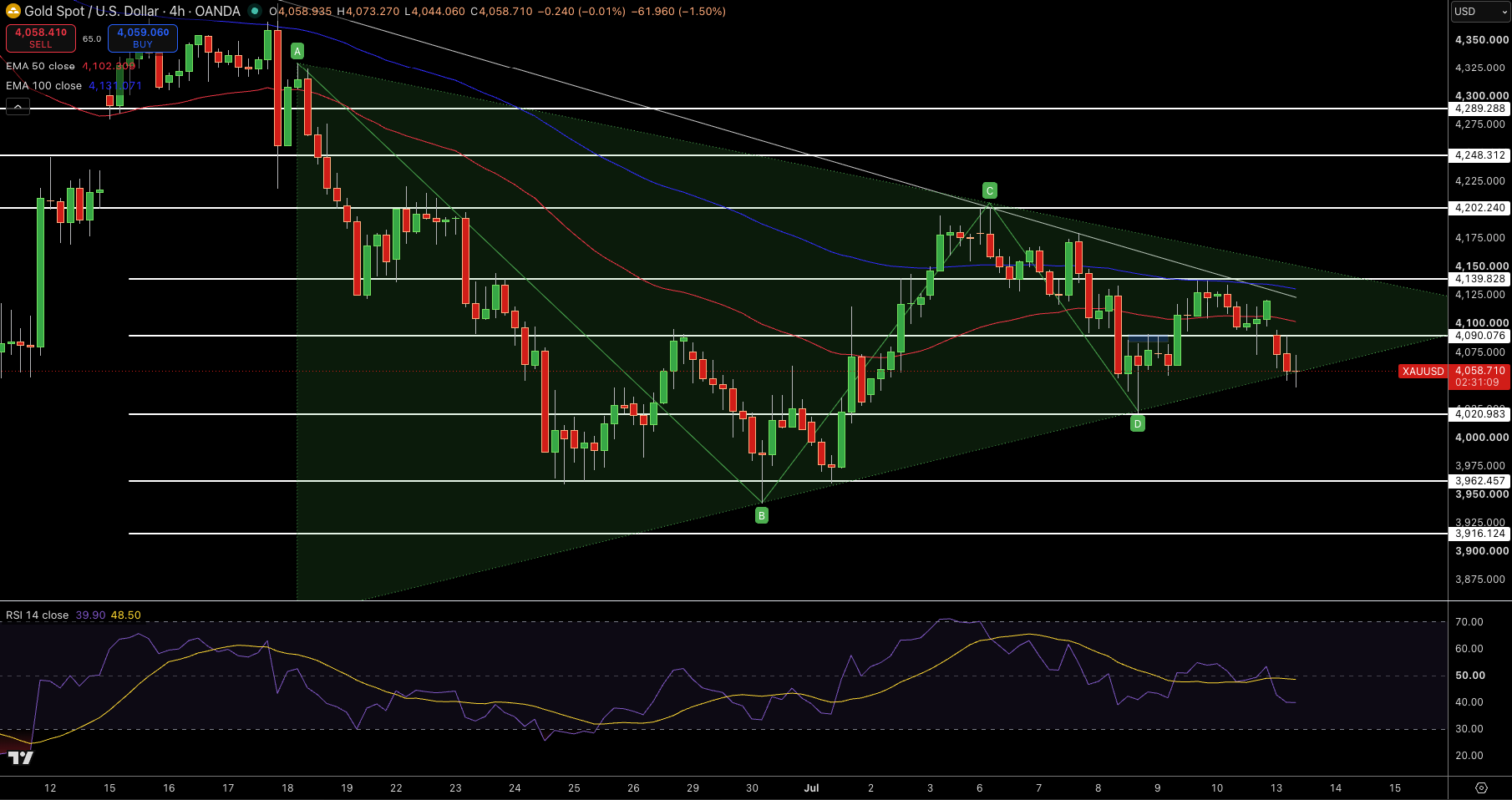 Gold – Chart