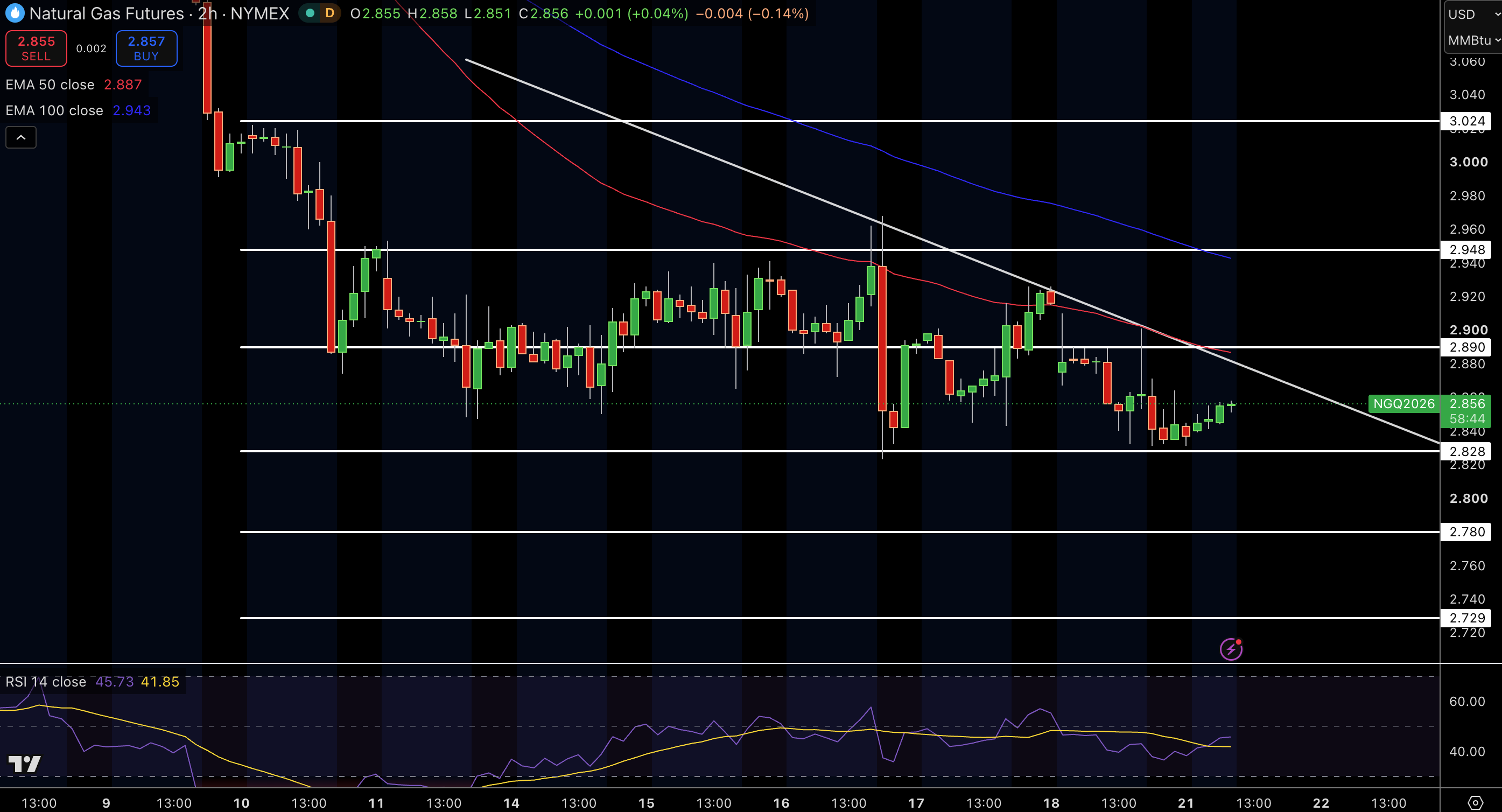 Natural Gas (NG) Price Chart