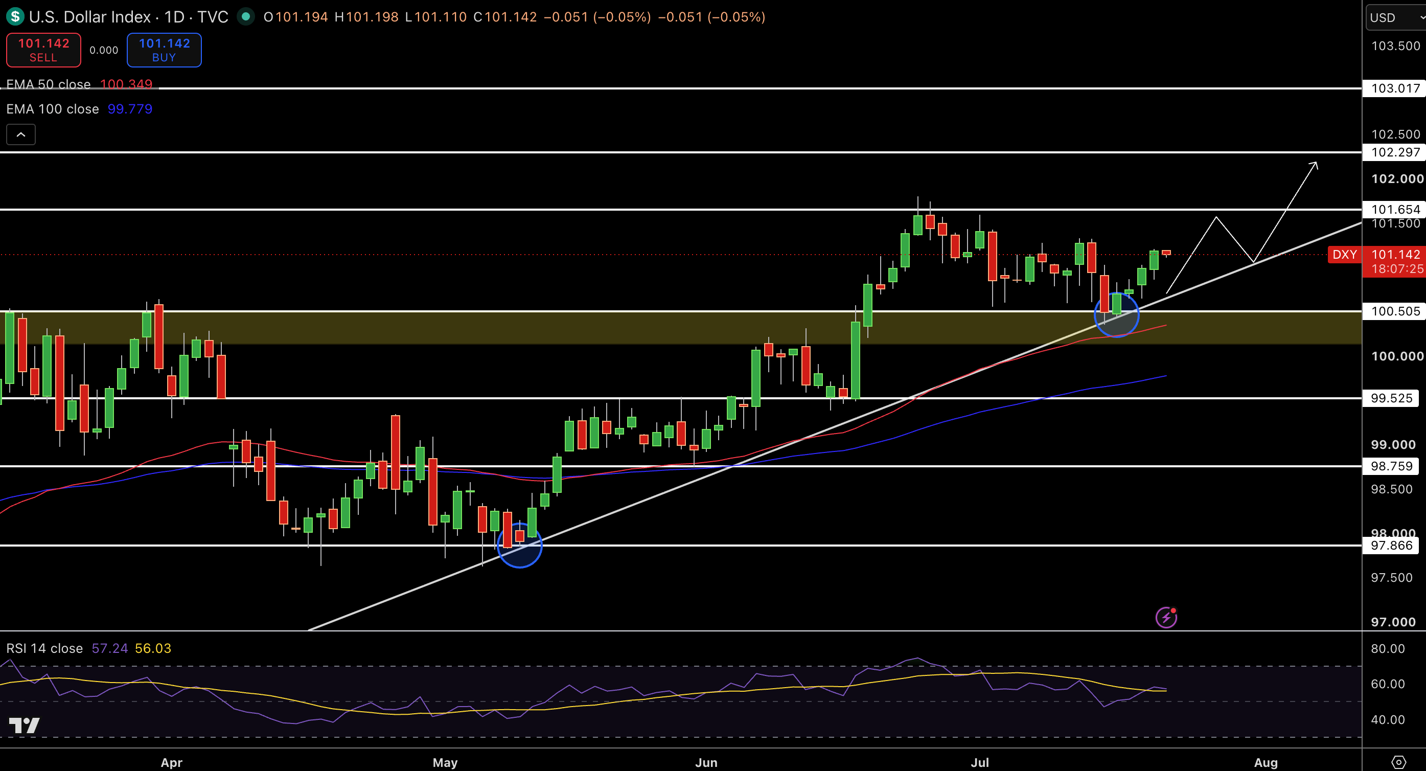 Dollar Index Price Chart - Source: Tradingview