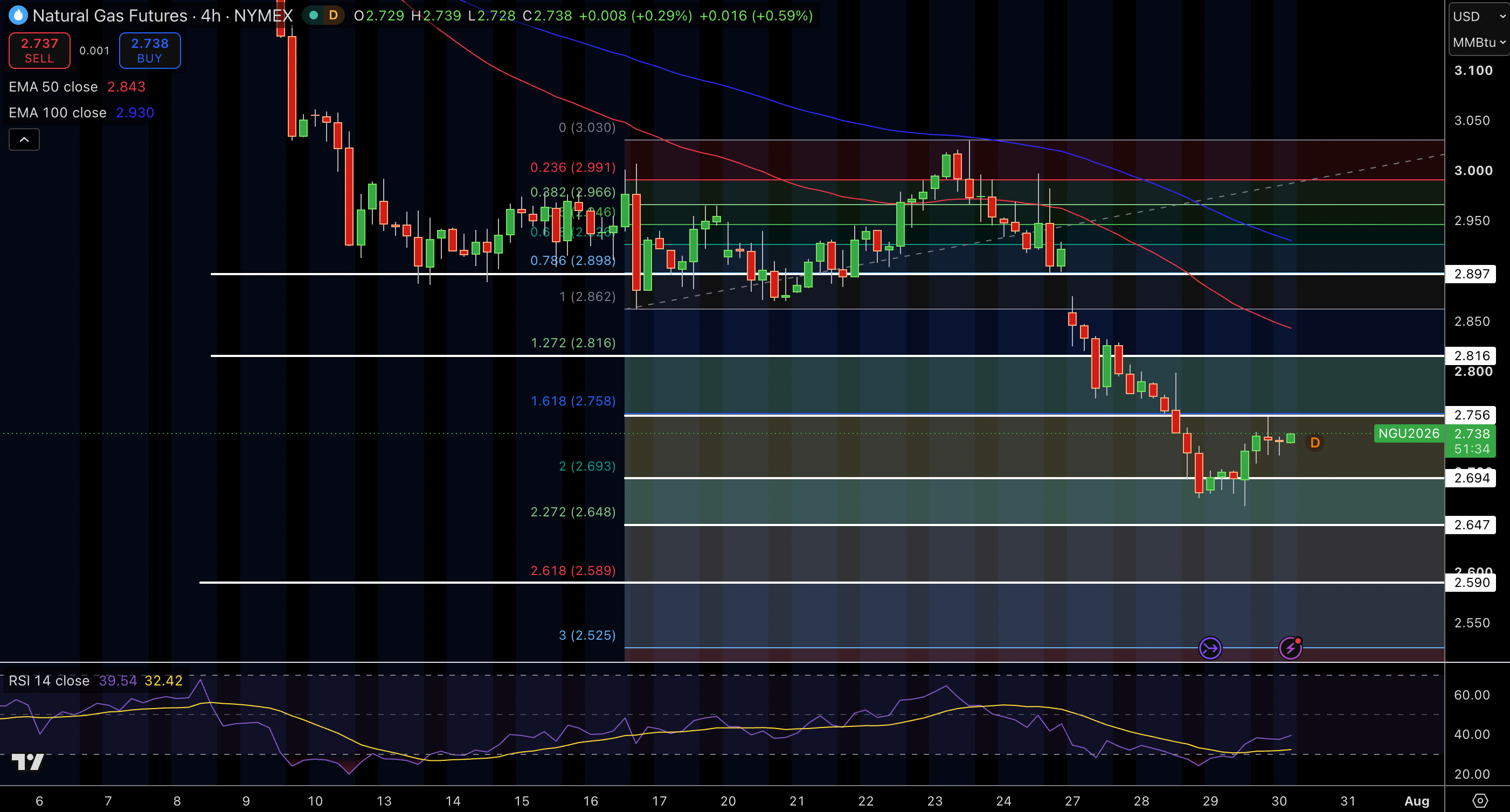 Natural Gas (NG) Price Chart