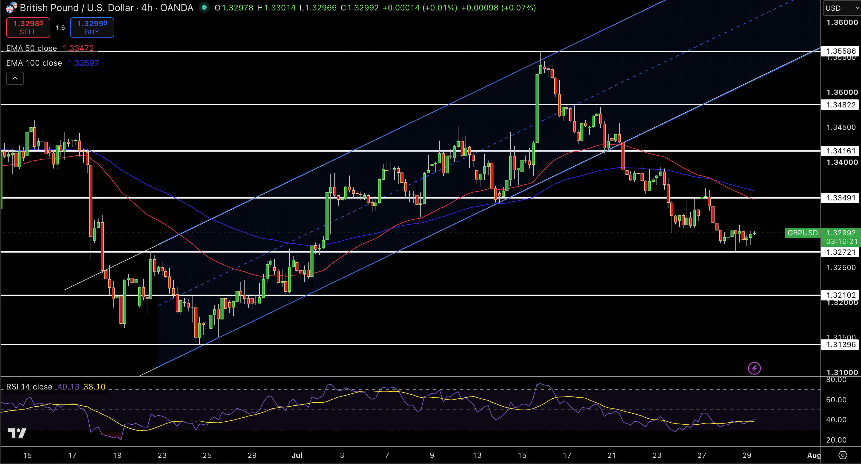 GBP/USD Price Chart - Source: Tradingview