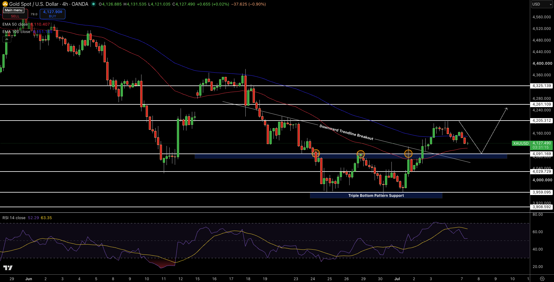Gold – Chart