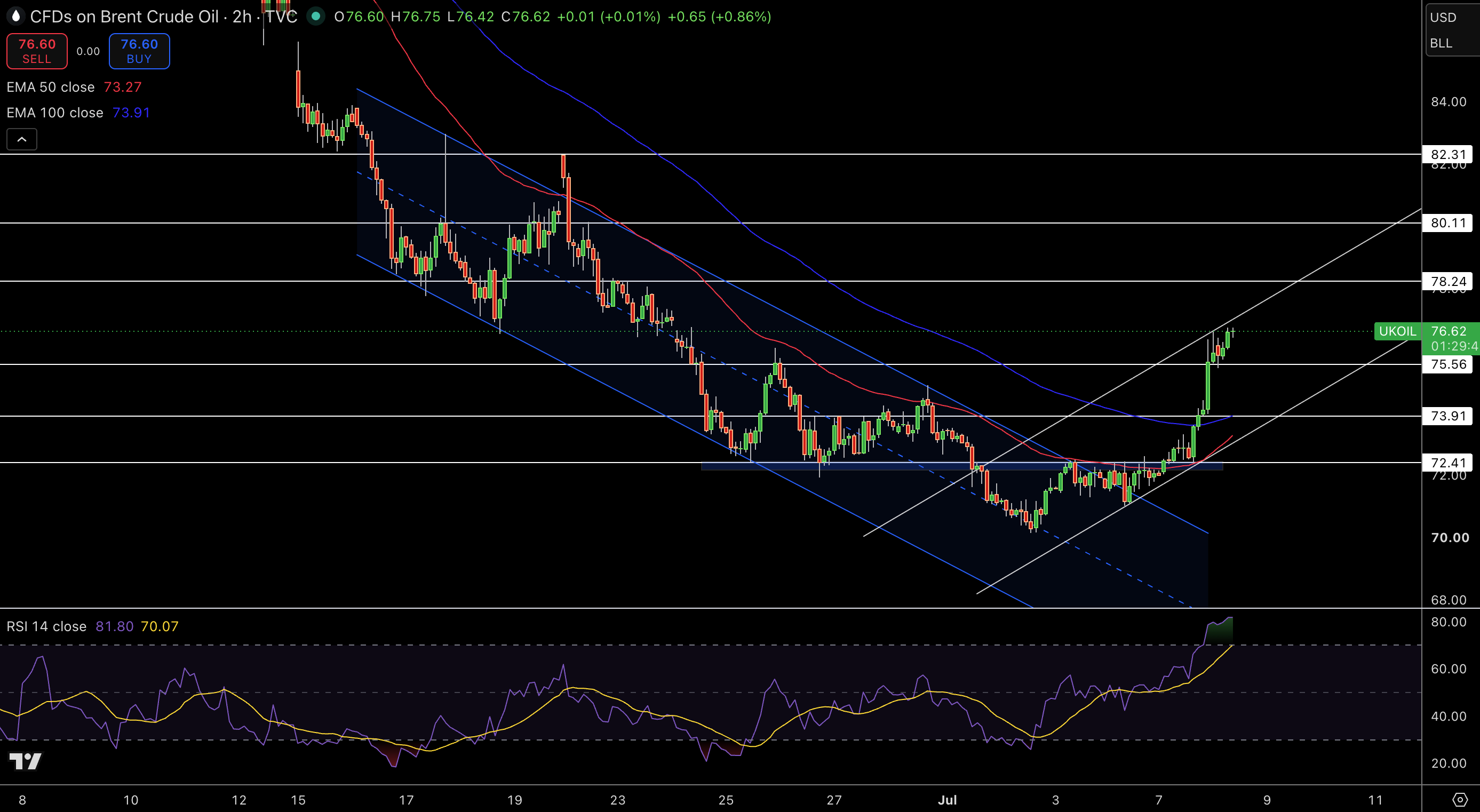 Brent Price Chart