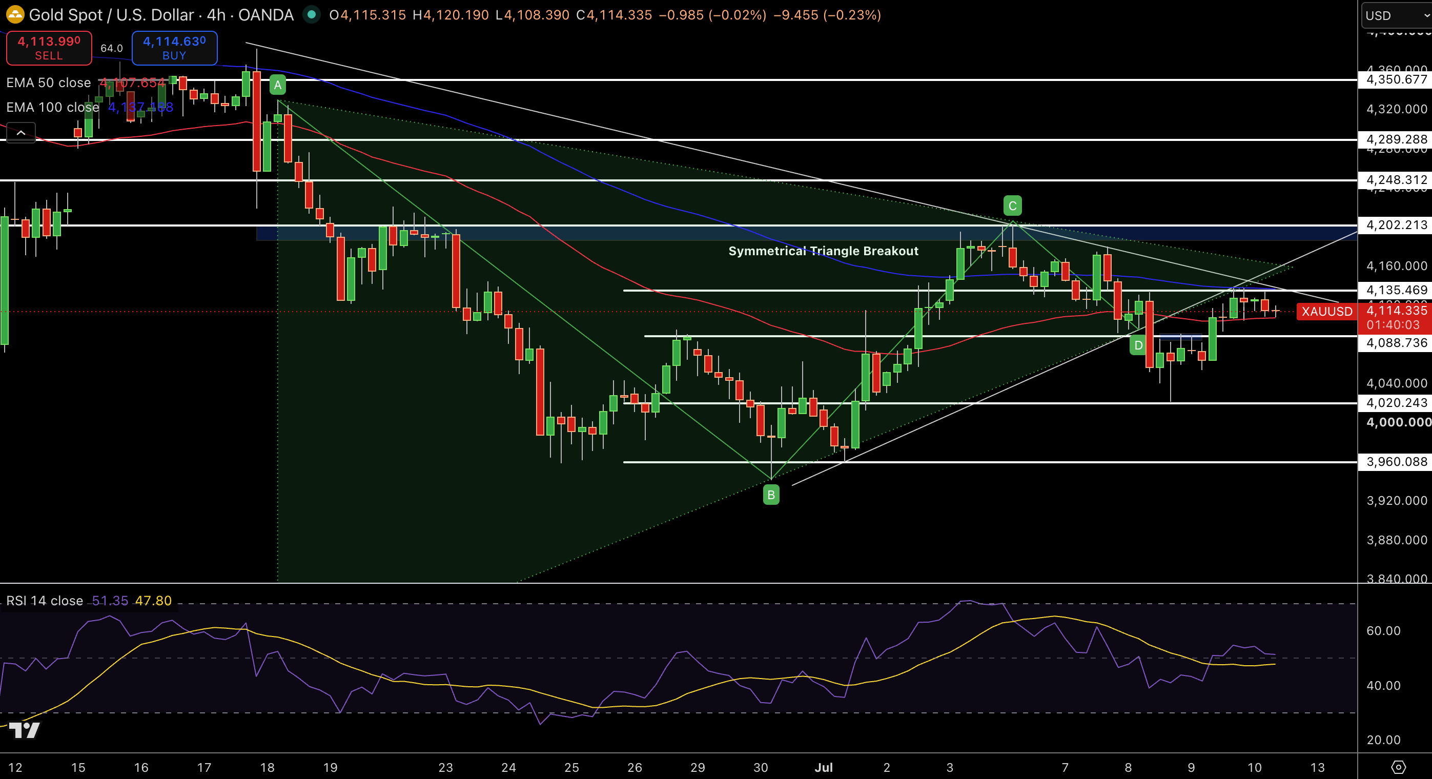 Gold – Chart