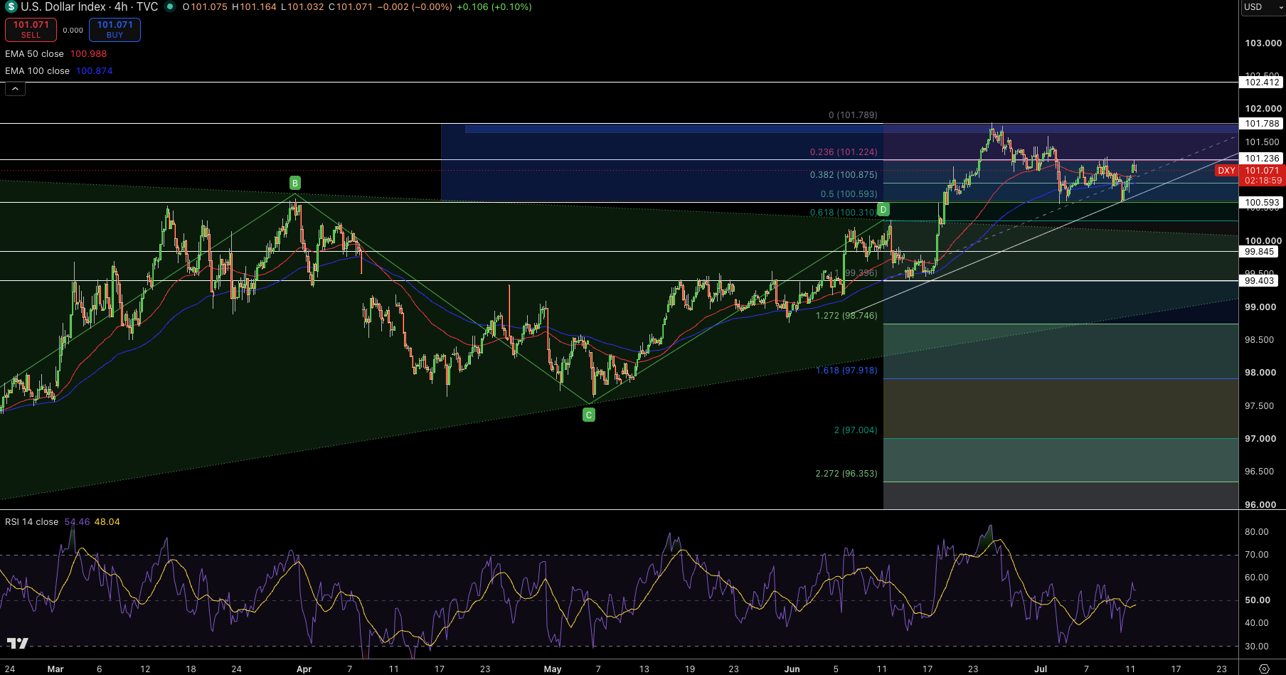 Dollar Index Price Chart - Source: Tradingview