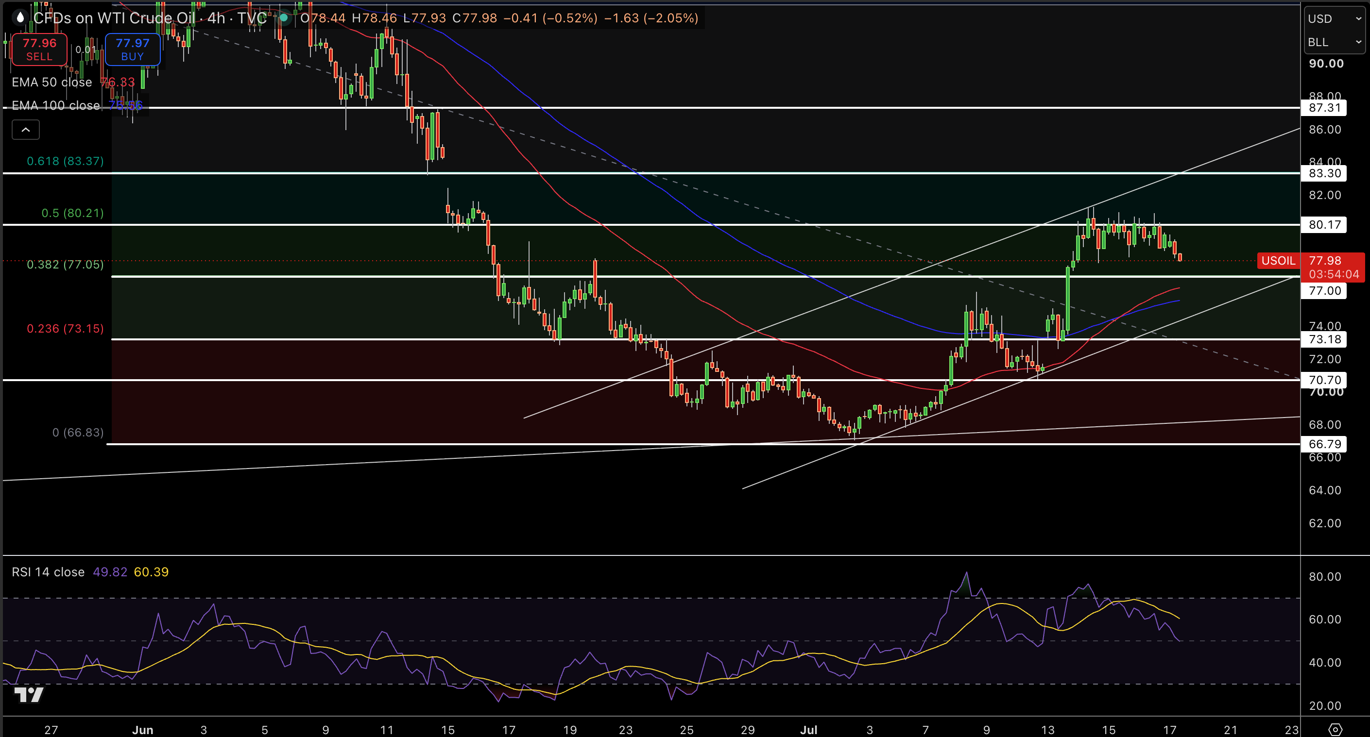 WTI Price Chart