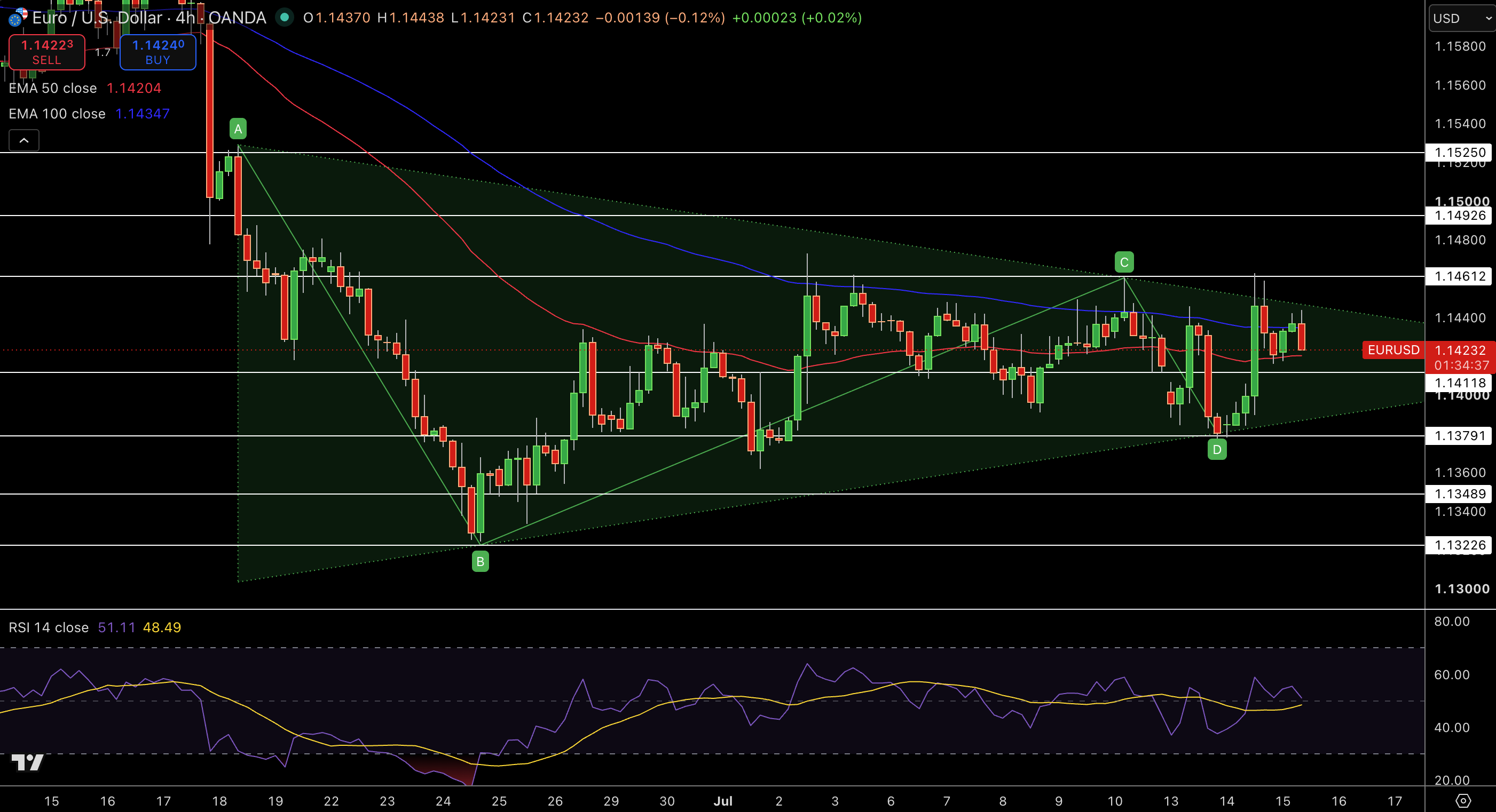 EUR/USD Price Chart - Source: Tradingview