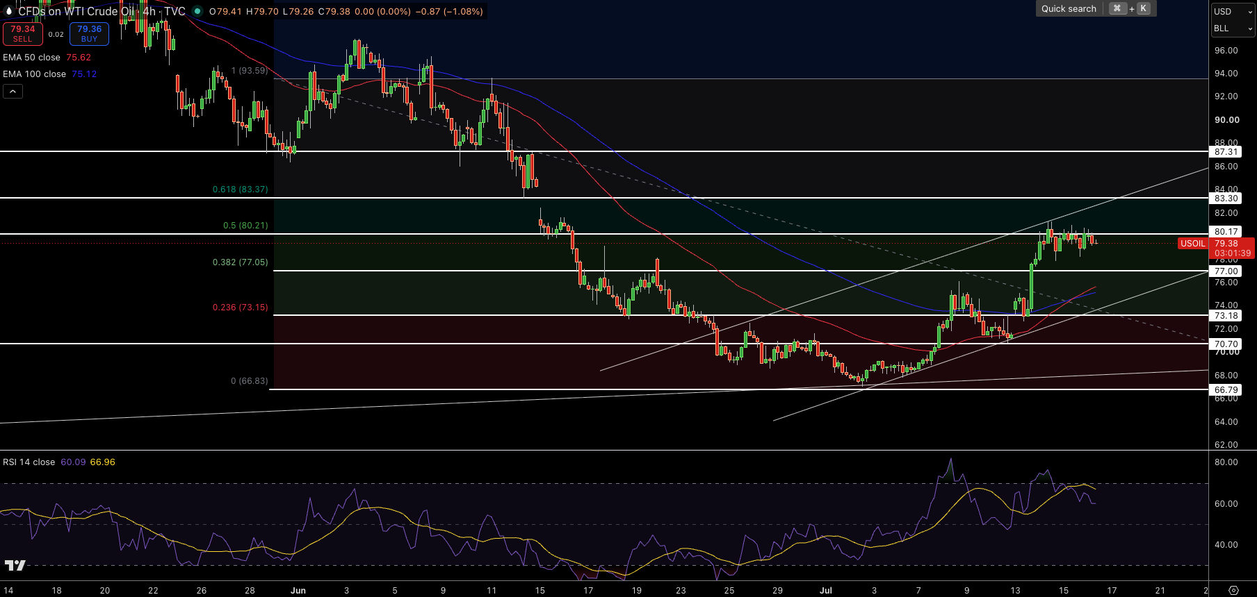 WTI Price Chart
