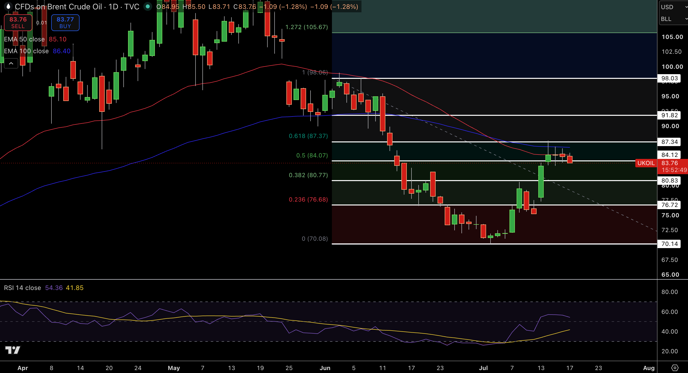 Brent Price Chart
